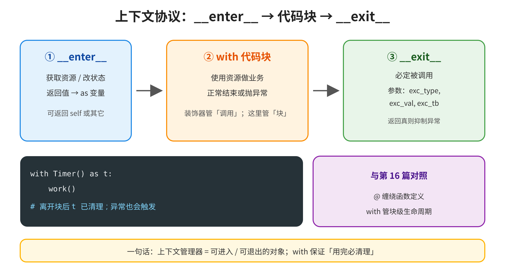 with 语句进入、块体、退出三阶段的流程示意