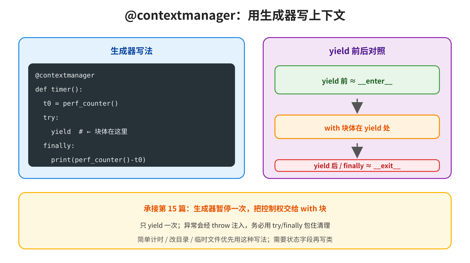 contextmanager 装饰器把生成器变成上下文管理器