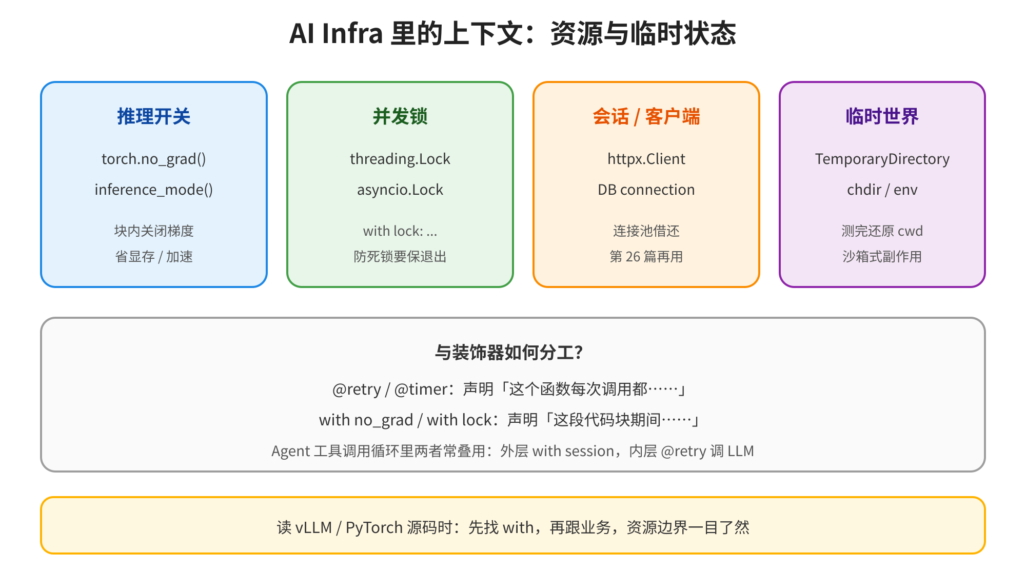 多层 with 与 ExitStack 管理多个资源的示意