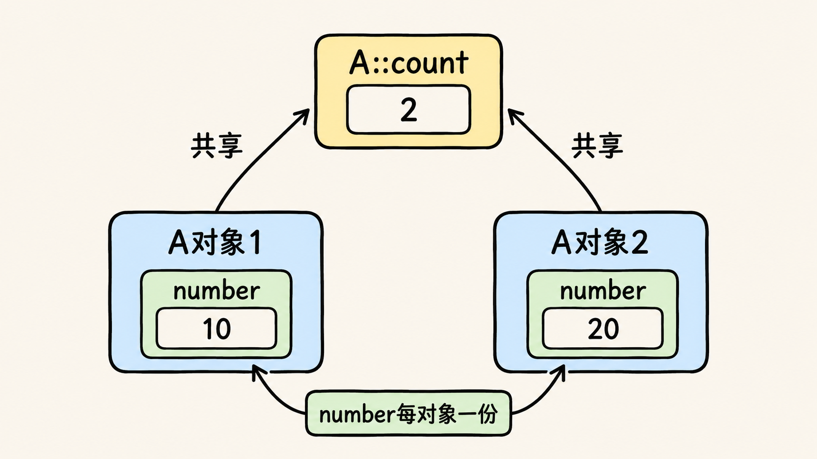 普通成员每对象一份，静态成员共享