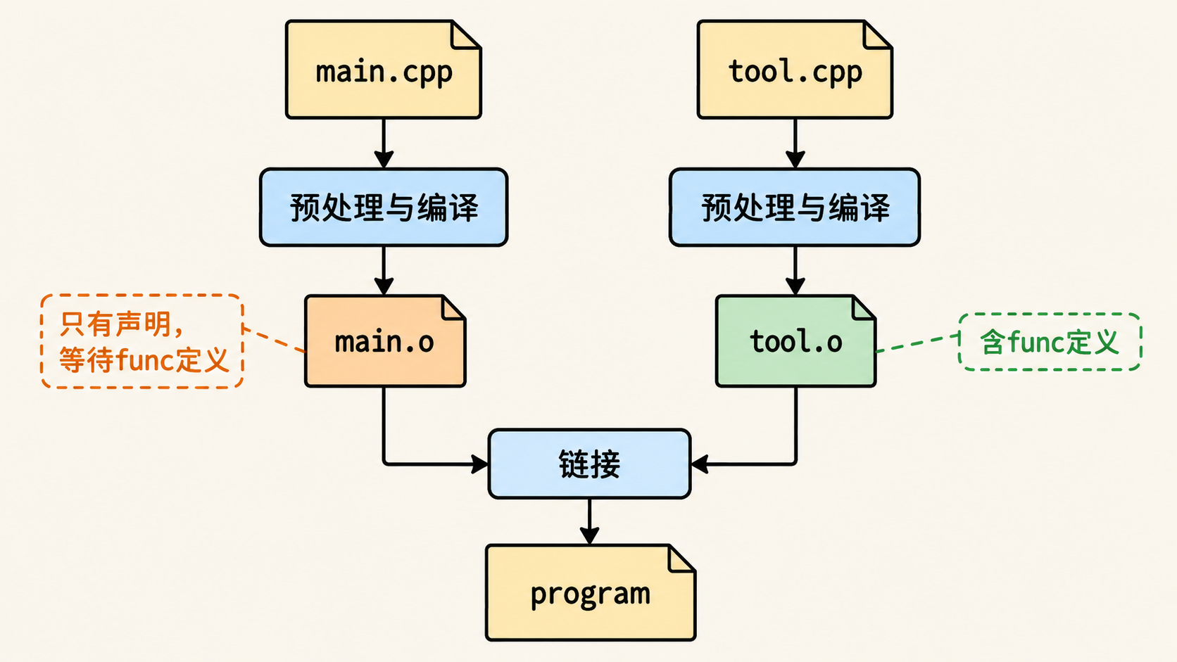 源文件分别编译,再链接对象文件