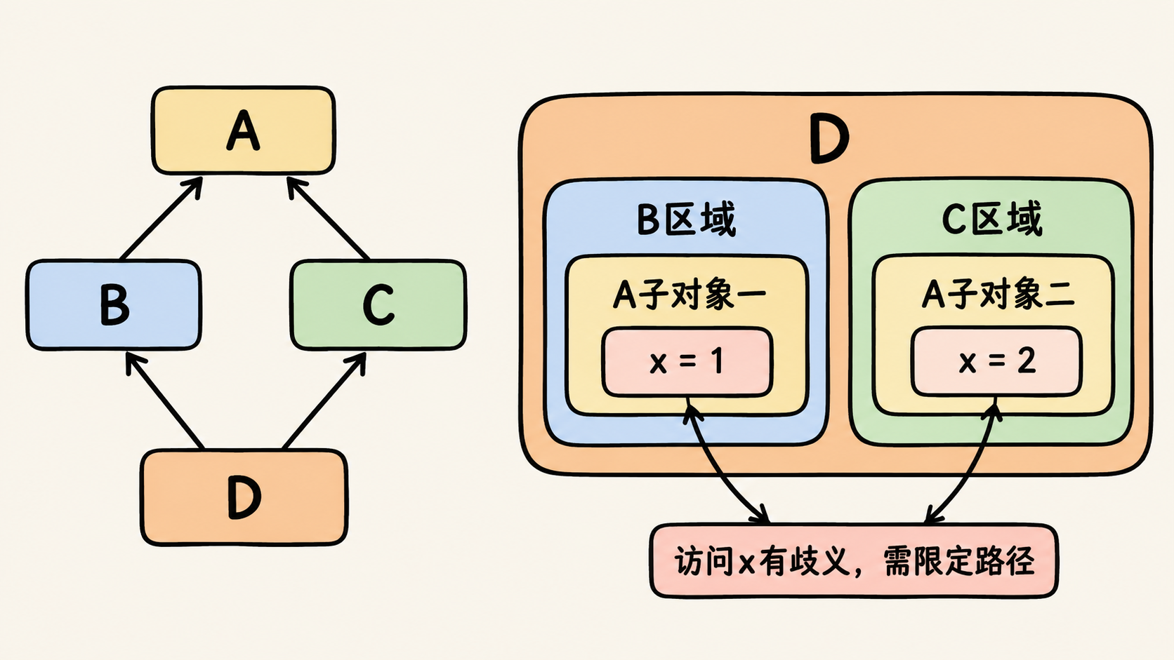 普通菱形继承包含两个A子对象