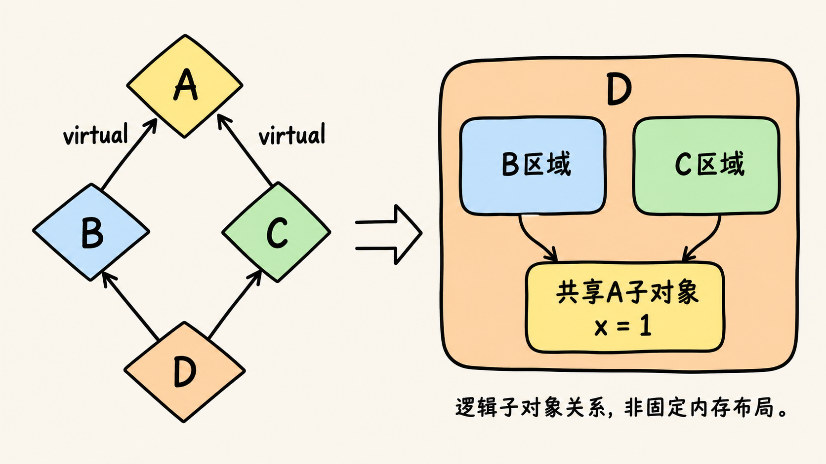 虚继承让最派生对象共享A基类子对象