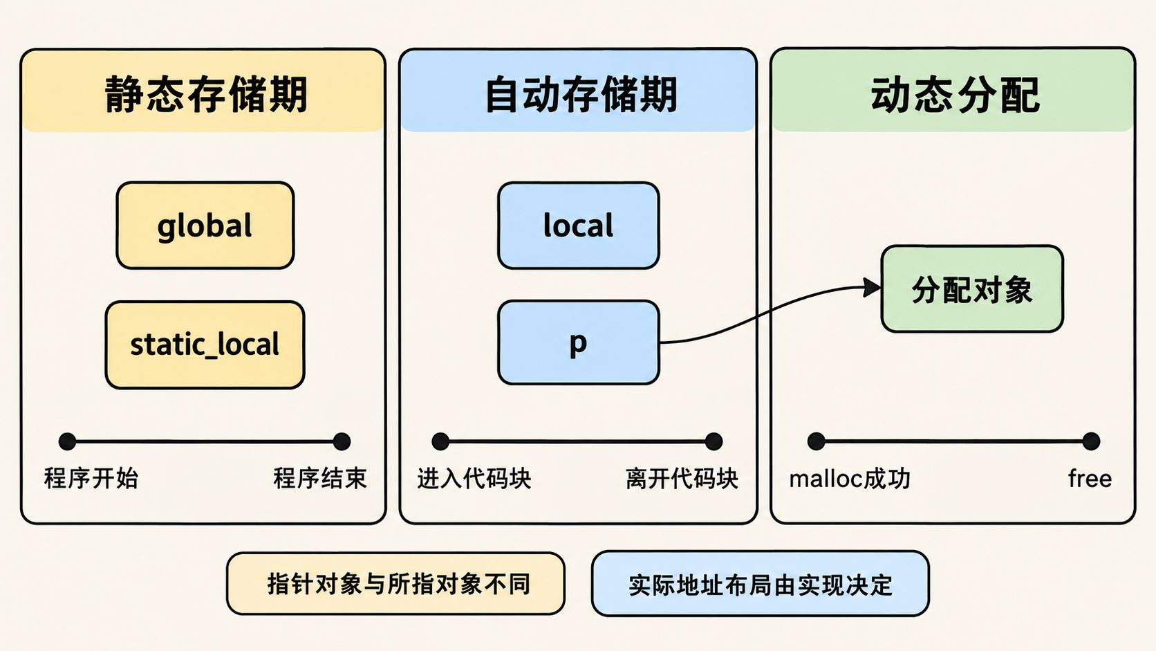 对象存储期与常见实现位置不是同一概念