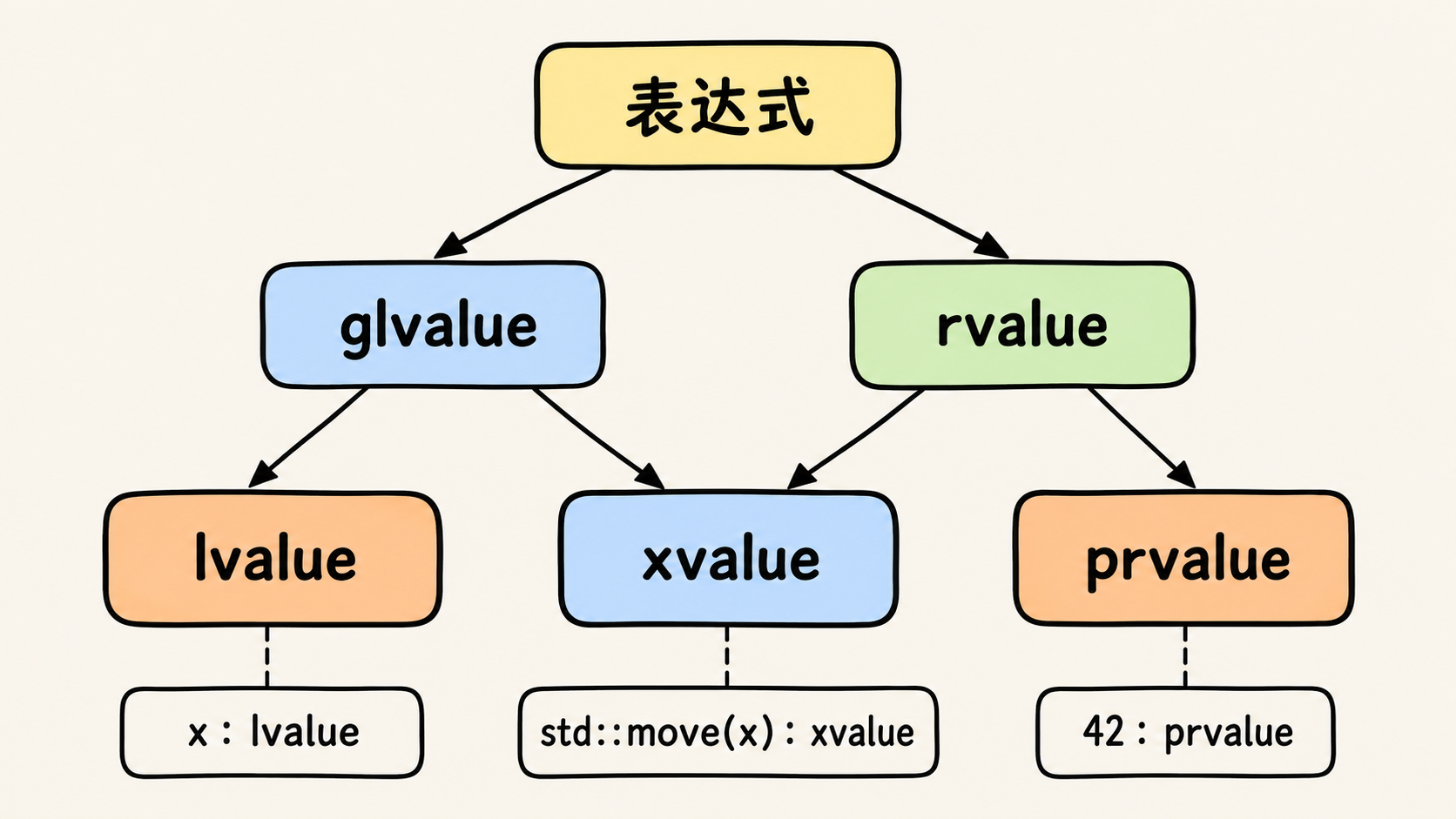 五种值类别有交叉集合关系