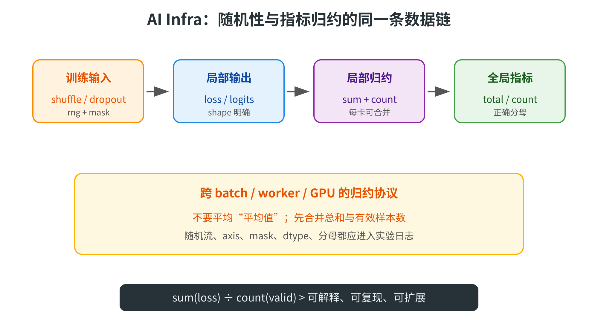图片展示了AI Infra中随机性与指标归约的同一条数据链。从训练输入（shuffle / dropout、rng + mask）开始，经局部输出（loss / logits、shape明确），再到局部归约（sum + count、每卡可合并），最后得到全局指标（total / count、正确分母）。底部黄色框内强调跨batch / worker / GPU的归约协议，不要平均“平均值”，先合并总和与有效样本数，随机流、axis、mask、dtype、分母都应进入实验日志。底部黑色框总结：sum(loss) ÷ count(valid) > 可解释、可复现、可扩展。