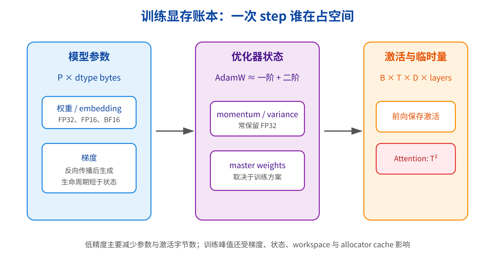 图片展示了训练显存账本,说明一次step时模型参数、优化器状态、激活与临时量谁在占空间。模型参数包括权重/embedding(FP32、FP16、BF16)和梯度(反向传播后生成,生命周期短于状态);优化器状态有AdamW(一阶+二阶)、momentum/variance(常保留FP32)和master weights(取决于训练方案);激活与临时量为B×T×D×layers(前向保存激活)和Attention:T²。该图与上下文紧密相关,直观呈现了训练显存的占用情况。