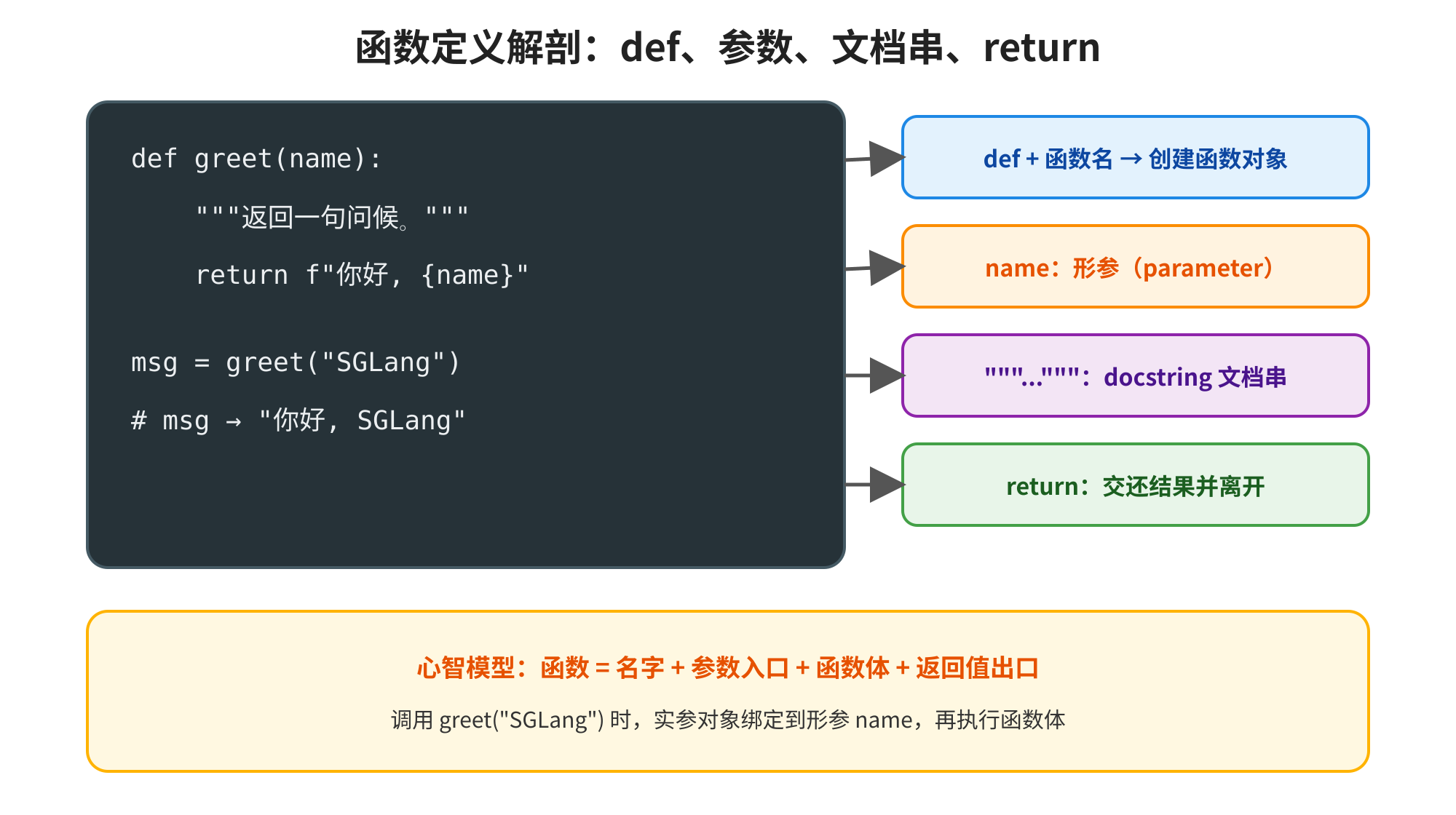 图片展示了函数定义的解剖,包含def、参数、文档串、return。左侧代码示例为greet函数,接受name参数,返回“你好,{name}”。右侧以箭头标注,def + 函数名创建函数对象,name为形参,docstring文档串为“返回一句问候”,return为交还结果并离开。底部心智模型说明函数由名字、参数入口、函数体、返回值出口组成,调用greet("SGLang")时,实参绑定形参name,再执行函数体。