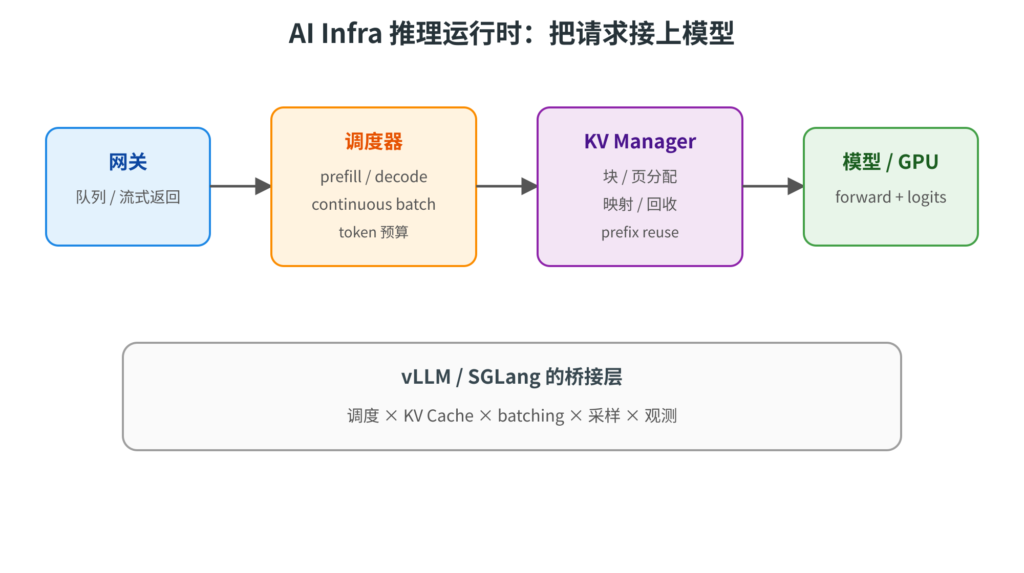 图片展示了AI Infra推理运行时把请求接上模型的流程。网关接收队列/流式返回,经调度器处理,包括prefill/decode、continuous batch token预算等;调度器将数据传递给KV Manager,进行块/页分配、映射/回收、prefix reuse等操作;最后数据到达模型/GPU,进行forward + logits。图中还标注了vLLM / SGLang的桥接层,包含调度、KV Cache、batching、采样、观测等。此图与上下文紧密相关,直观呈现了上下文所述的从请求到AI Infra推理运行时的流程。