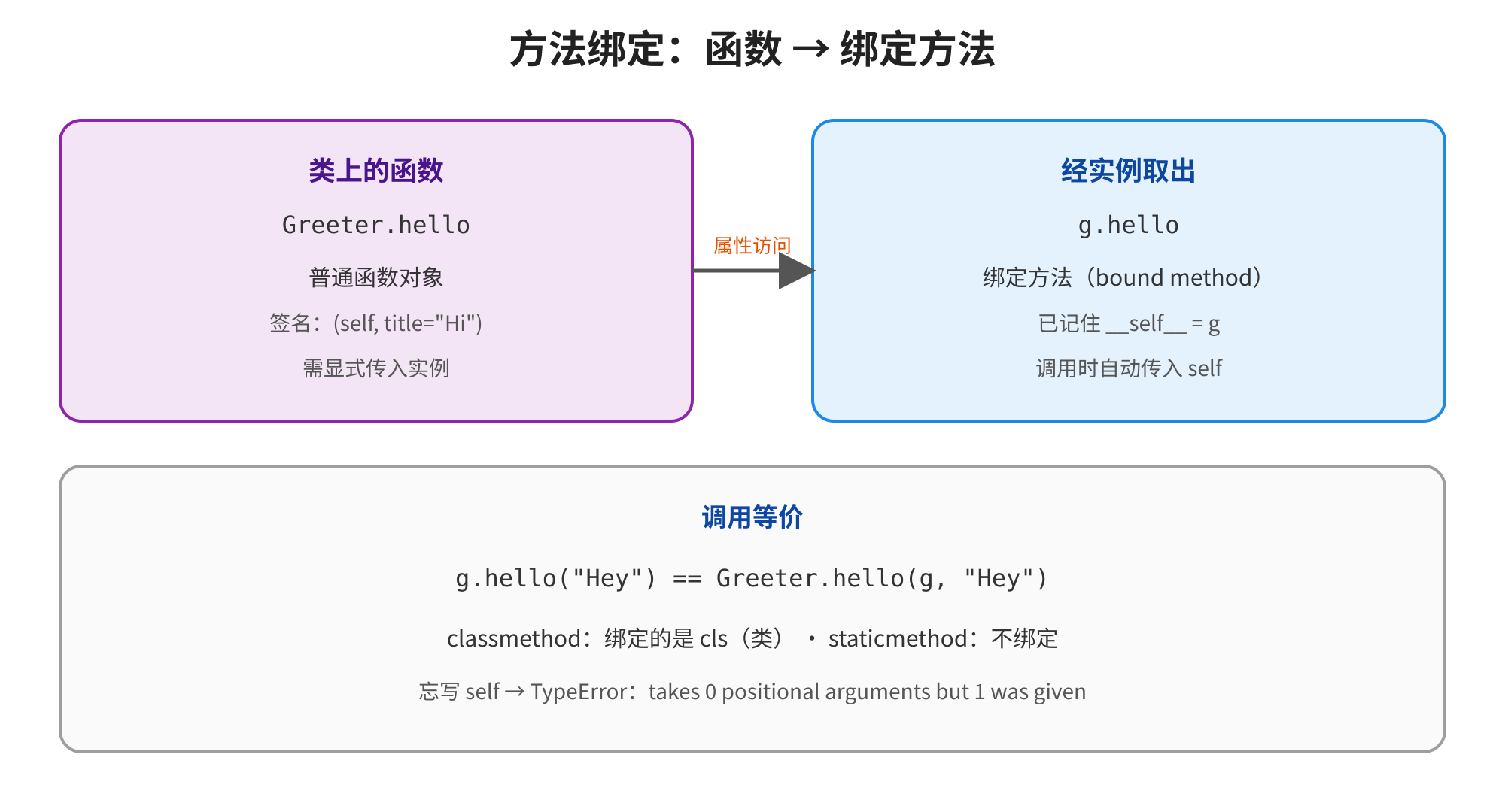 图片展示了方法绑定的原理,分为类上的函数和经实例取出两部分。类上的函数是Greeter.hello,为普通函数对象,需显式传入实例;经实例取出的g.hello是绑定方法,已记住__self__ = g,调用时自动传入self。还说明了调用等价,即g.hello("Hey")等同于Greeter.hello(g, "Hey"),并指出classmethod绑定的是cls(类),staticmethod不绑定,忘写self会导致TypeError。此图与上下文紧密相关,直观呈现了方法绑定的概念及过程。