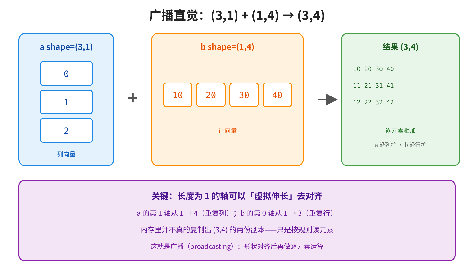 这张图是帮助理解数组广播机制的直观示例,呈现了形状为(3,1)的列向量与形状为(1,4)的行向量相加,最终得到形状为(3,4)的结果。图中明确标注了两个待相加数组的形状与类型,结果区域展示了逐元素相加后的具体数值,下方还补充说明了广播的核心规则:长度为1的轴可“虚拟伸长”以完成对齐,仅按规则读取元素,并不会在内存中真实复制出多余副本,该图呼应了广播让形状适配后直接做逐元素运算,无需显式循环的核心逻辑。