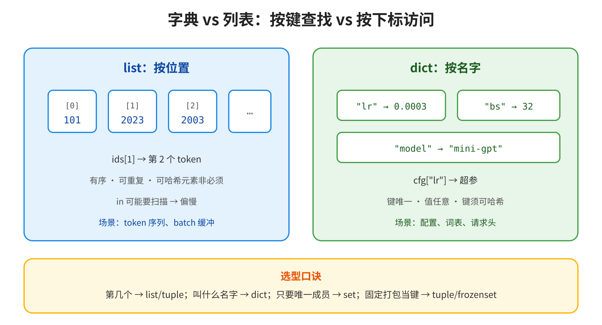 这张图用于对比字典与列表的使用差异,标题为“字典 vs 列表:按键查找 vs 按下标访问”。左侧蓝色区域展示列表(list)按位置访问的逻辑,以索引“0”“1”为例,对应元素为数值,特性包括有序、可重复,场景适用于token序列、batch缓冲,访问时会触发全量扫描。右侧绿色区域展示字典(dict)按名字访问的逻辑,以键“lr”“bs”“model”为例,对应超参数或模型信息,特性包括键唯一、值任意,场景适用于配置、词表、请求头,访问仅需O(1)时间。底部配有选型口诀,清晰给出三类数据结构的选型规则:按顺序选list/tuple、按名字选dict、唯一成员选set、固定打包选tuple/frozenset,对应上方表格中的内容。