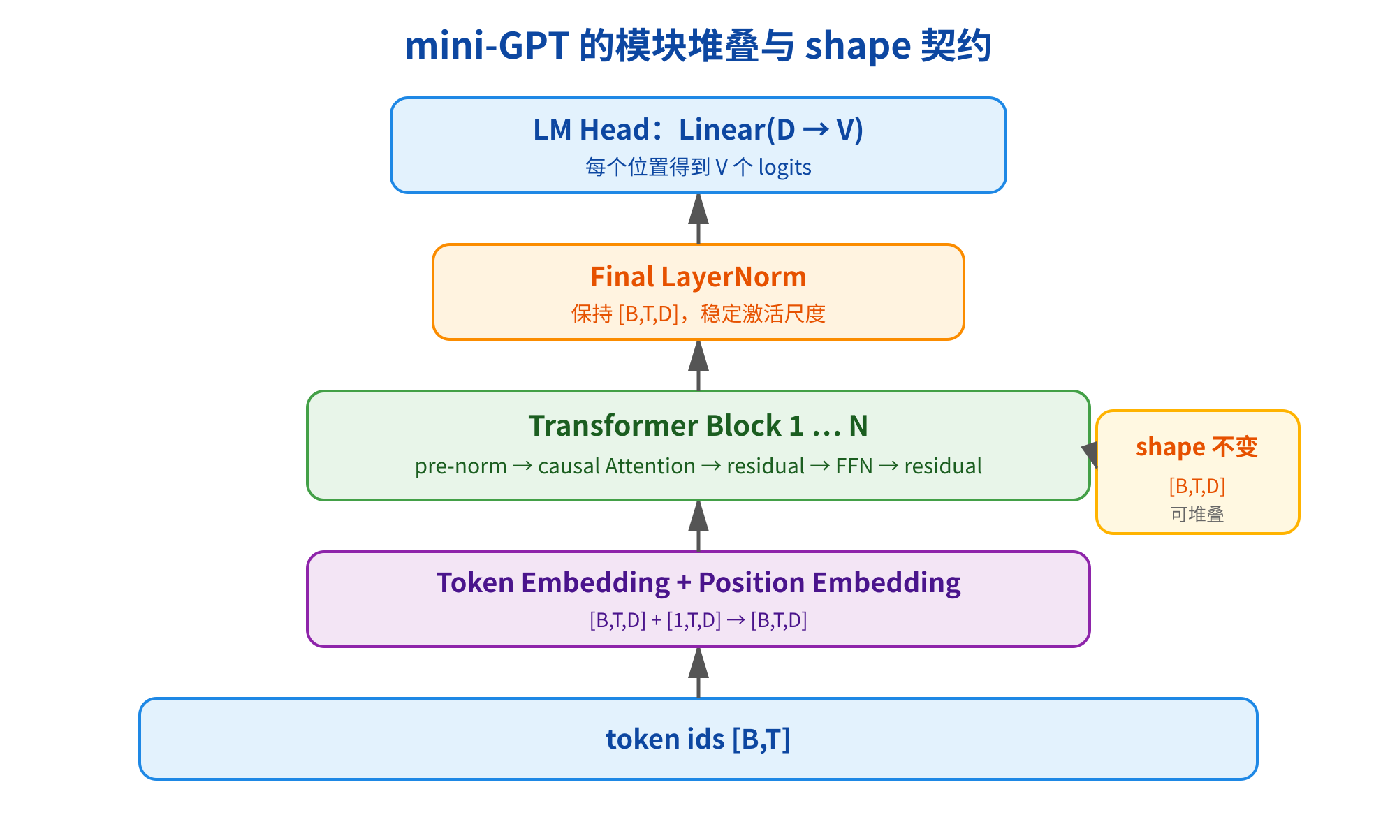 图片展示了mini-GPT的模块堆叠与shape契约。从上至下依次为:LM Head(Linear(D→V));Final LayerNorm(保持B,T,D,稳定激活尺度);Transformer Block 1...N(pre-norm→causal Attention→residual→FFN→residual,shape不变);Token Embedding + Position Embedding(B,T,D + 1,T,D→B,T,D);token ids B,T。图片与上下文紧密相关,直观呈现了mini-GPT各模块的结构及输入输出形状,帮助理解模型的组成与数据流动。