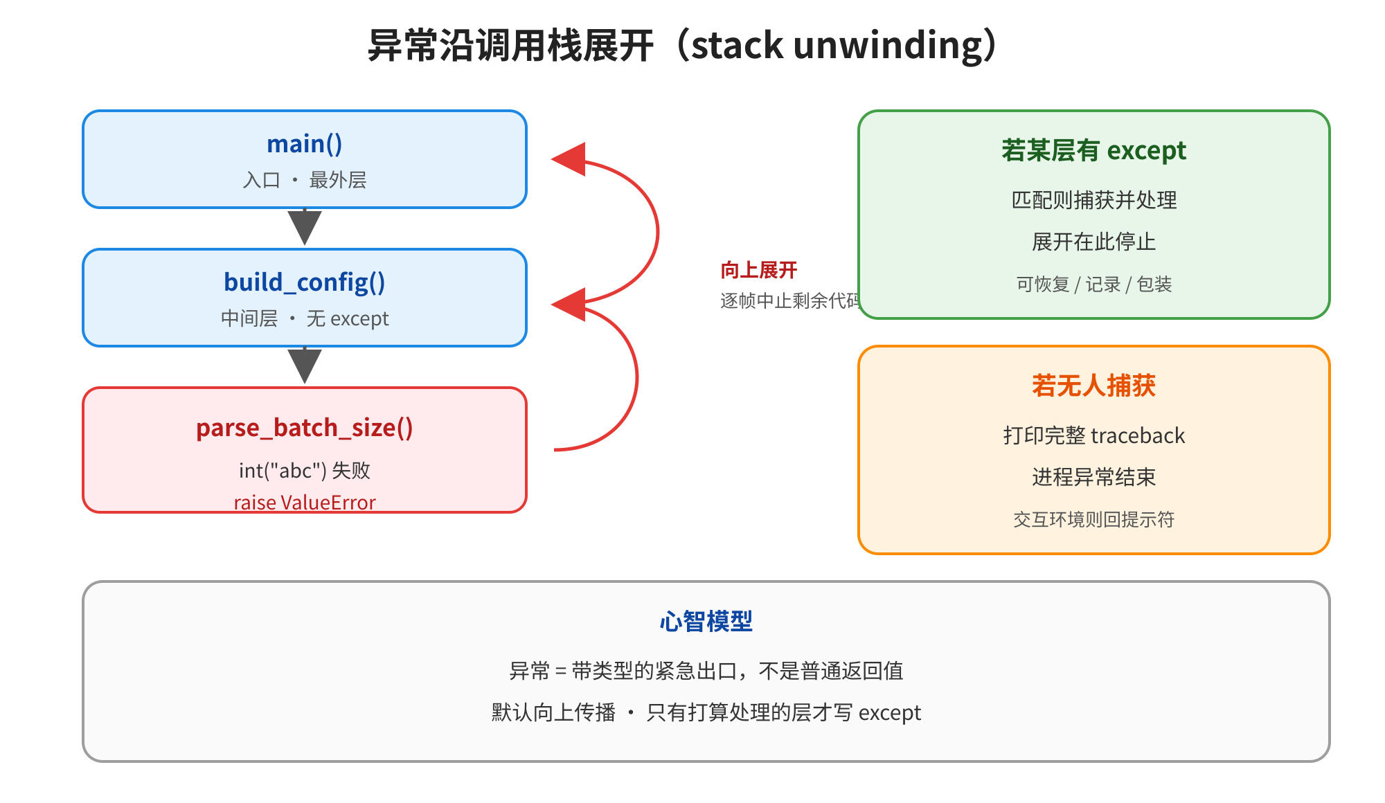 图片展示了异常沿调用栈展开(stack unwinding)的过程。从main()函数开始,依次调用build_config()和parse_batch_size()。若某层有except,匹配则捕获并处理,展开在此停止,可恢复/记录/包装;若无人捕获,打印完整traceback,进程异常结束,交互环境则回提示符。心智模型指出异常是带类型的紧急出口,不是普通返回值,默认向上传播,只有打算处理的层才写except。该图与上下文紧密相关,直观呈现了异常处理的流程。
