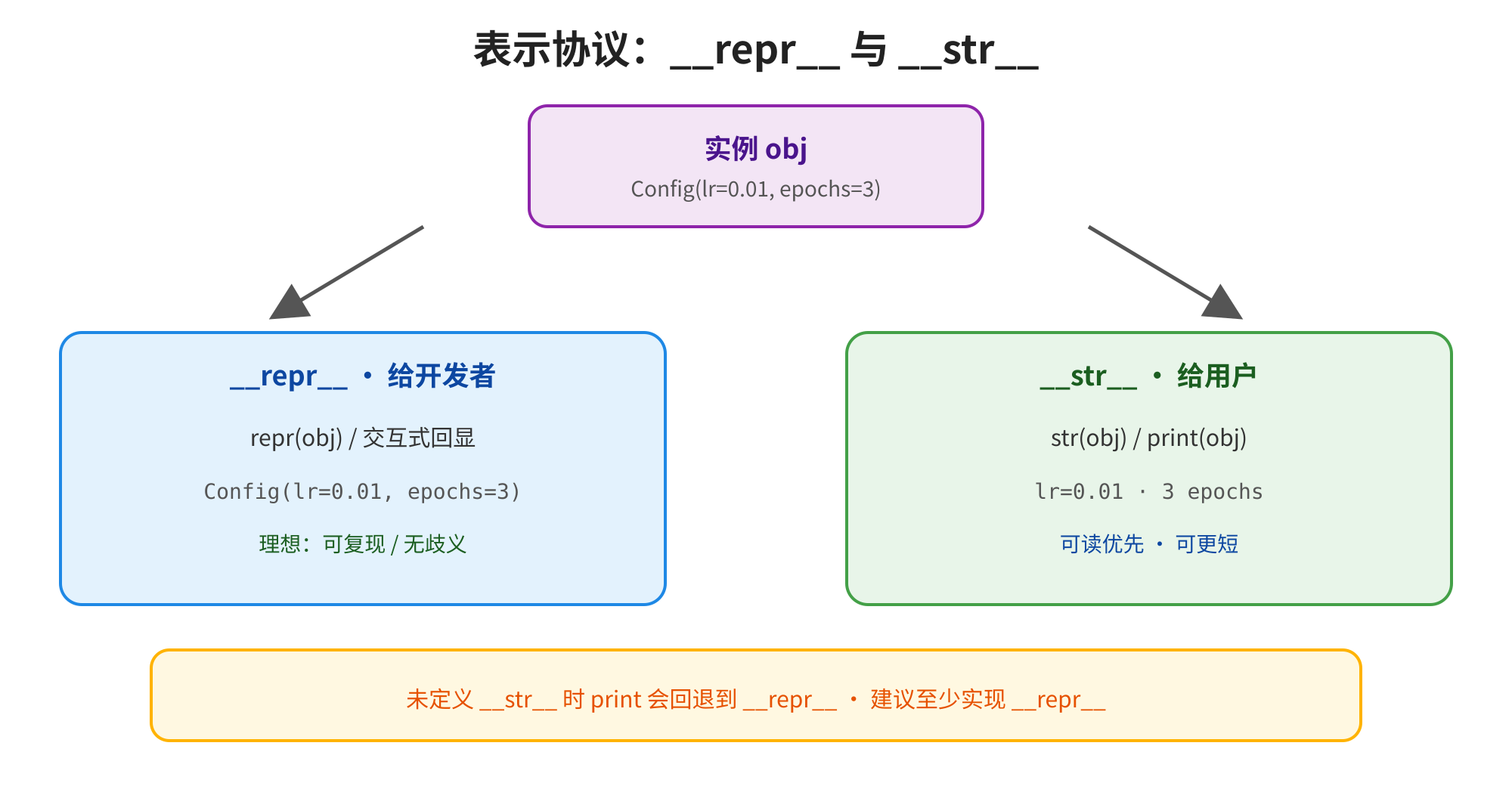 图片展示了表示协议中与的对应关系。上方紫色框为实例,下方分别以蓝色框和绿色框标注了和的作用,给开发者,用于交互式回显,理想为可复现/无歧义;给用户,用于或,可读优先、可更短。底部黄色框提示,未定义时会回退到,建议至少实现。