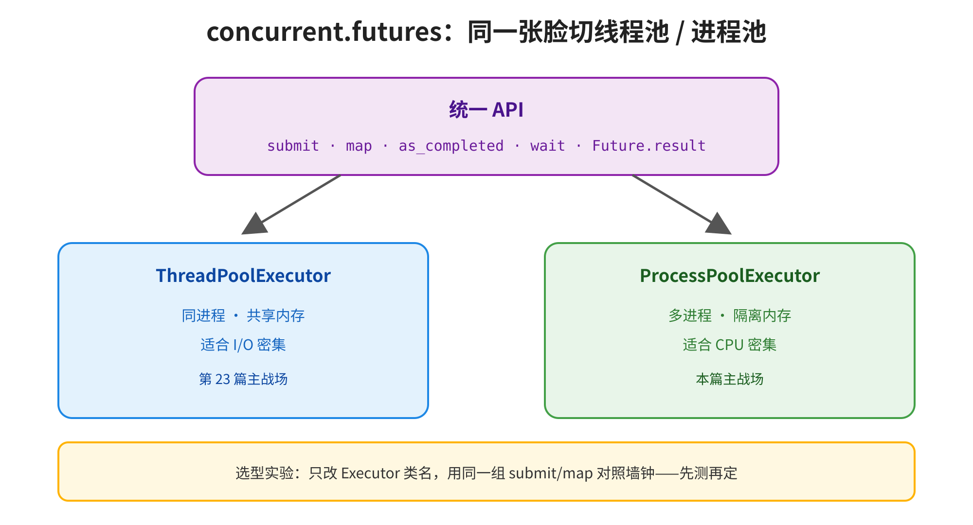 图片展示了concurrent.futures统一的API,包括submit、map、as_completed、wait、Future.result等。该API适用于ThreadPoolExecutor和ProcessPoolExecutor两种执行器。ThreadPoolExecutor适合I/O密集型任务,多进程、共享内存,本篇主战场;ProcessPoolExecutor适合CPU密集型任务,多进程、隔离内存。图片还提示选型实验时只改Executor类名,用同一组submit/map对照墙——先测再定。