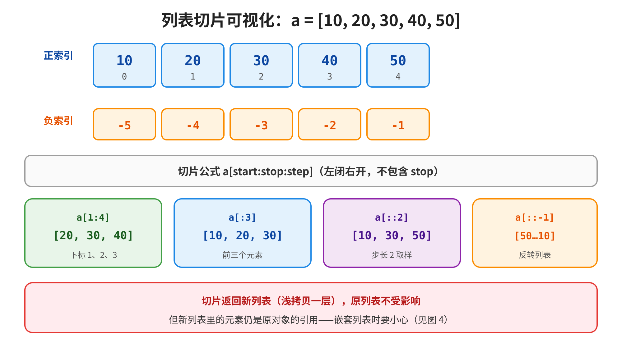 这是一张列表切片可视化的示意图,对应文档中列表与元组相关的索引与切片内容,列表变量a被定义为10, 20, 30, 40, 50。图中清晰标注了该列表的正索引(从0开始依次对应10到50)与负索引(从-1开始依次对应50到10),同时给出了左闭右开、不包含stop的切片公式规则,并展示了a1:4、a:3、a-1四个典型切片示例的结果。图中还明确标注切片返回新列表,属于浅拷贝一层,原列表不受影响,但新列表的元素仍为原对象的引用。