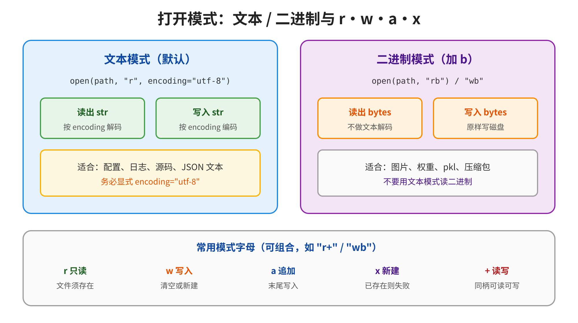 这张是介绍文件打开模式的示意图,标题为“打开模式:文本/二进制与r·w·a·x”,清晰区分了文本模式和二进制模式两类核心内容。左侧文本模式为默认模式,标注了对应的调用方式“open(path, "r", encoding="utf-8")”,分别支持读出str(按encoding解码)、写入str(按encoding编码),适配配置、日志等文本类文件,且务必显式指定encoding为utf-8;右侧二进制模式标注对应调用方式“open(path, "rb") / "wb"”,分别支持读出bytes(不做文本解码)、写入bytes(原样写磁盘),适配图片、权重等文件,禁止用文本模式处理二进制。下方还列出了r、w、a、x、+这几个常用模式字母的含义与功能。