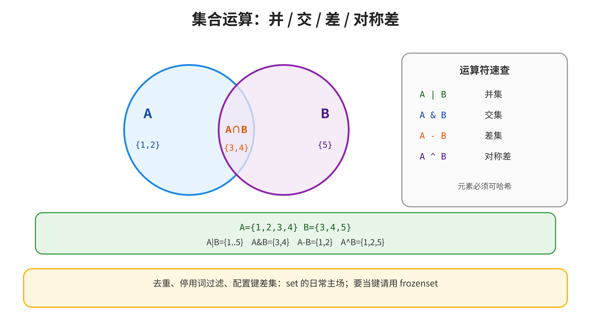 图片展示了集合运算的并、交、差、对称差概念。图中有两个圆,分别代表集合A和B,A包含元素(1,2),B包含元素(3,4,5)。A与B的交集为(3,4),差集A - B为(1,2),对称差A ^ B为(1,2,5)。右侧有运算符速查,A | B为并集,A & B为交集,A - B为差集,A ^ B为对称差,且元素必须可哈希。底部文字说明去重、停用词过滤、配置键差集:set的日常主场;要当键请用frozenset。