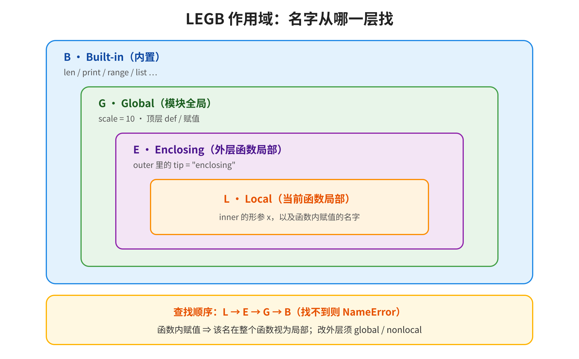 图片展示了LEGB作用域的四层查找心智模型,即Local(当前函数局部)、Enclosing(外层函数局部)、Global(模块全局)、Built-in(内置)。Local包含inner的形参x及函数内赋值的名字;Enclosing包含outer里的tip = "enclosing";Global包含scale = 10、顶层def/赋值;Built-in包含len / print / range / list等。查找顺序为L→E→G→B(找不到则NameError),函数内赋值时该名在整个函数视为局部,改外层须global/nonlocal。