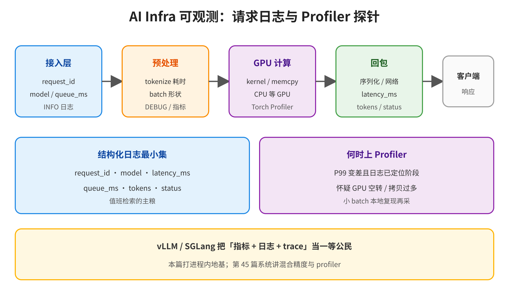 图片展示了AI Infra可观测中请求日志与Profiler探针的示意。接入层记录request_id、模型名、队列等待时间等;预处理记录tokenizer耗时、batch形状等;GPU计算使用PyTorch Profiler查看cuda kernel、memcpy等;回包记录序列化/网络延迟、tokens等;客户端给出响应。还提到结构化日志最小集包含request_id、model、latency_ms等,何时上Profiler在P99变差且日志已定位阶段等。底部强调vLLM / SGLang将指标、日志、trace视为等一等公民。