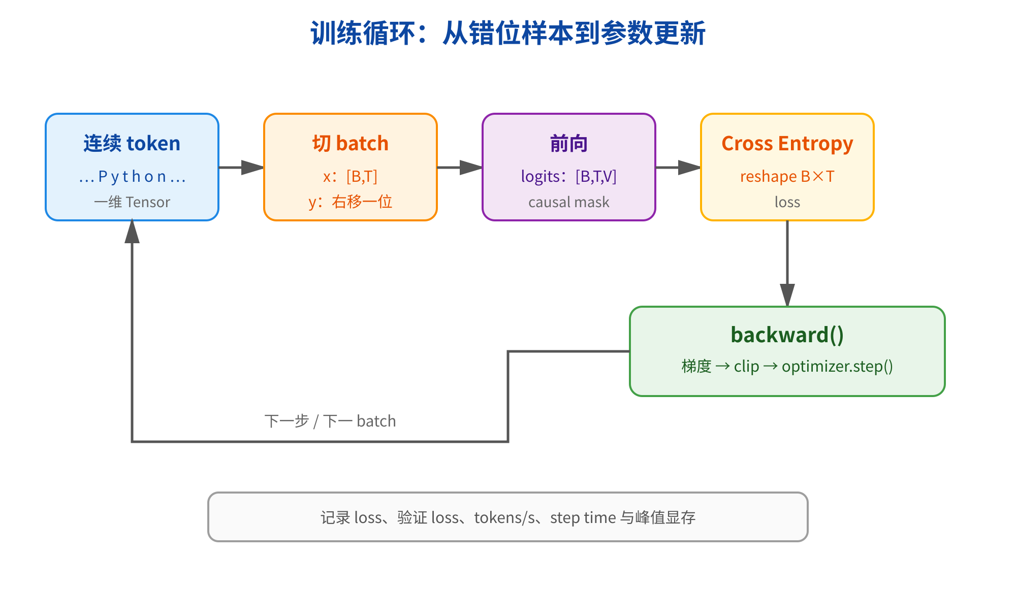 图片展示了训练循环流程,从连续token到参数更新。连续token经切batch处理,x为B,T,y右移一位;前向计算logits,需加causal mask;Cross Entropy计算loss,reshape后与loss相乘;backward()计算梯度,梯度clip后调用optimizer.step()。流程底部记录loss、验证loss、tokens/s、step time与峰值显存。该图与上下文紧密相关,直观呈现了训练阶段从输入到参数更新的各环节。