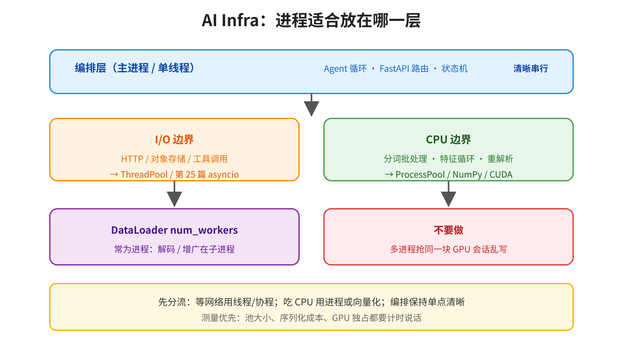 这是标题为“AI Infra:进程适合放在哪一层”的架构图,核心内容围绕进程放置的层级展开。图中上层标注编排层(主进程/单线程),包含Agent循环、FastAPI路由、状态机,呈现清晰串行结构。中间分为I/O边界与CPU边界两类场景,I/O边界场景对应HTTP、对象存储等操作,推荐使用ThreadPool或asyncio,CPU边界场景对应分词批处理、特征循环等CPU密集型任务,推荐使用ProcessPool、NumPy或CUDA。图中还明确了DataLoader num_workers常选用进程来解码,同时指出多进程抢同一块GPU会出现无法正常工作的情况。