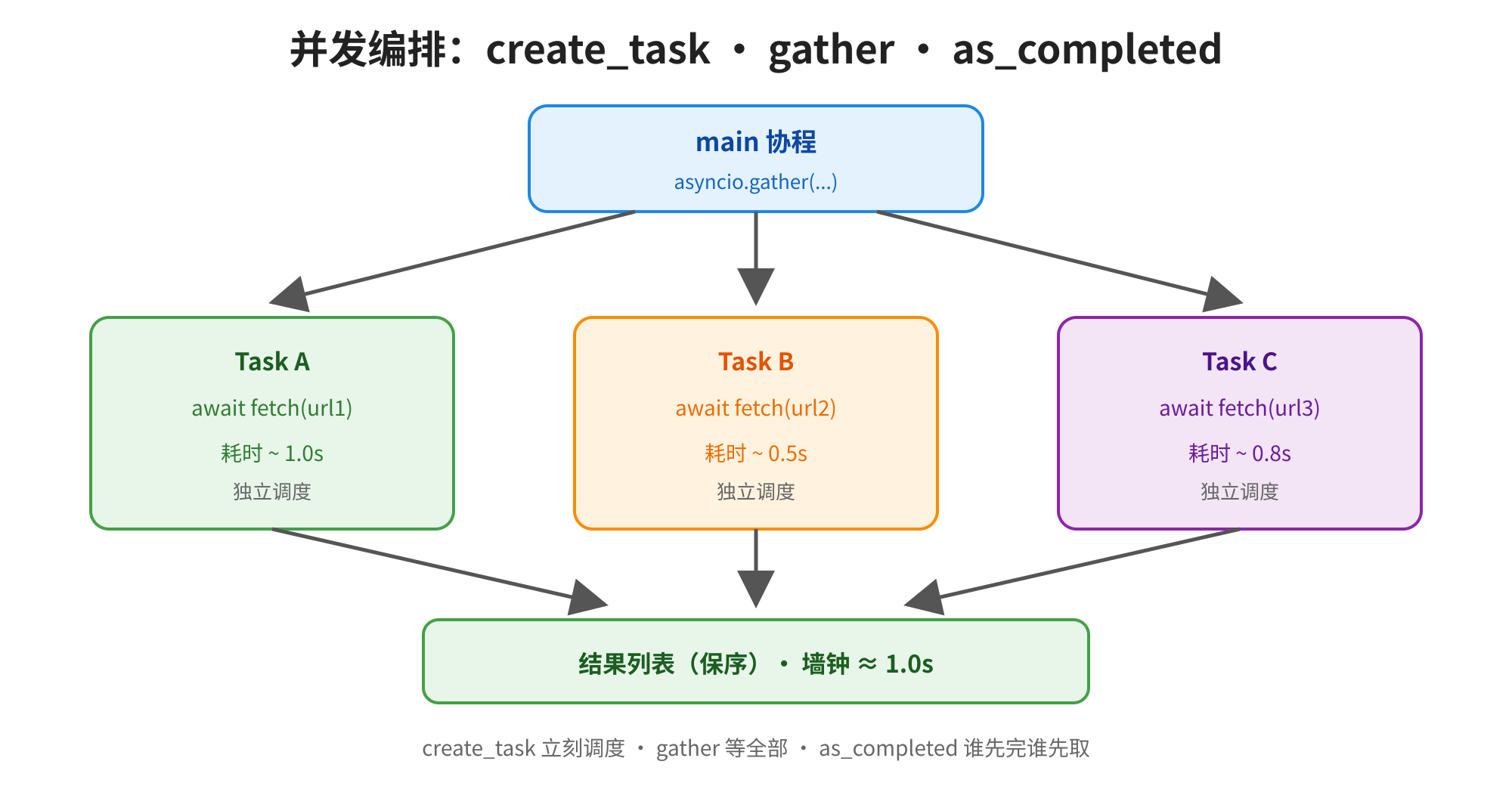 这张图是对asyncio并发编排的直观演示，核心展示了create_task、gather、as_completed三个工具的工作逻辑。图中顶部的main协程使用asyncio.gather(...)，将三个独立调度的Task（Task A、Task B、Task C）进行封装，三个任务分别对应不同的耗时，分别为1.0秒、0.5秒、0.8秒，各自完成url fetch操作后，汇总到结果列表中。图底部标注相关说明，提到create_task会立刻调度，gather会等待全部任务完成，as_completed则遵循谁先完成谁先被取的规则，整体清晰呈现了并发任务的调度、执行与结果汇总流程。