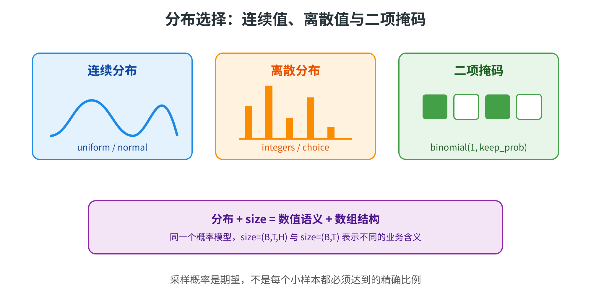 图片展示了分布选择：连续值、离散值与二项掩码的内容。左侧为连续分布，示例为uniform / normal；中间是离散分布，示例为integers / choice；右侧为二项掩码，示例为binomial(1, keep_prob)。底部紫色框内文字说明分布 + size = 数值语义 + 数组结构，同一个概率模型，size=(B,T,H)与size=(B,T)表示不同的业务含义。图片与上下文紧密相关，直观呈现了三种分布类型及其示例，帮助理解分布选择在采样、dropout等随机性操作中的应用。