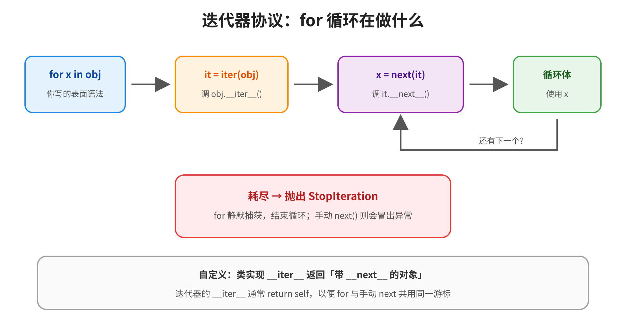 这张图的主题是迭代器协议,展示了for循环执行时的底层流程:首先执行用户写的表面语法,接着调用获取迭代器,再执行得到结果,随后进入循环体使用,完成后会判断是否还有下一个元素;若迭代器耗尽,会抛出异常,for循环会静默该异常并结束循环,手动调用则会抛出该异常。图中还补充说明,自定义迭代器类需实现返回带方法的对象,迭代器的通常返回自身,以便和手动共用同一游标。