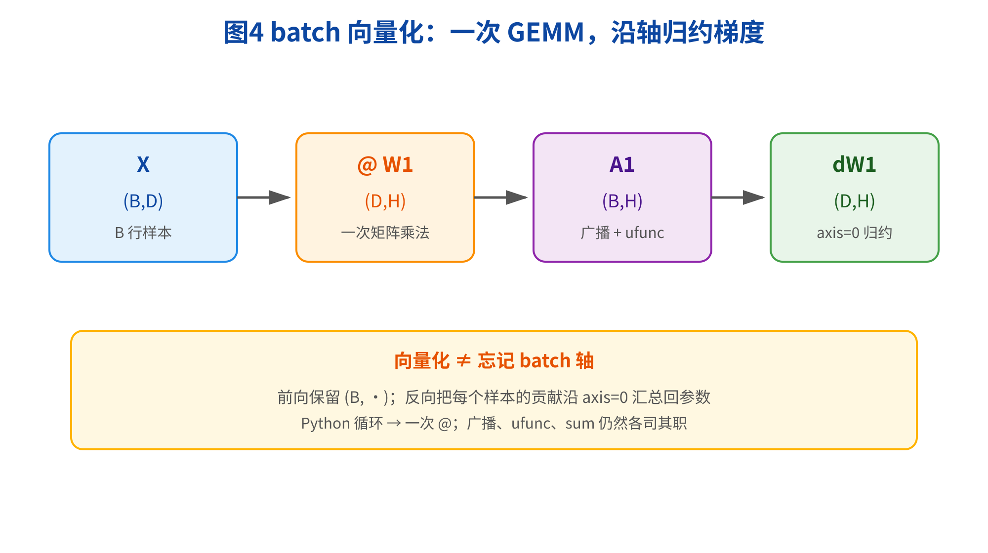 图片展示了batch向量化训练中一次GEMM（矩阵乘法）与沿轴归约梯度的过程。输入为X（B行样本，B,D），经@W1（D,H）一次矩阵乘法，再通过广播+ufunc操作得到A1（B,H），最后对dW1（D,H，axis=0归约）进行梯度归约。下方黄色框内说明向量化不等于忘记batch轴，前向保留（B,·）；反向把每个样本的贡献沿axis=0汇总回参数，Python循环→一次@；广播、ufunc、sum仍然各司其职。