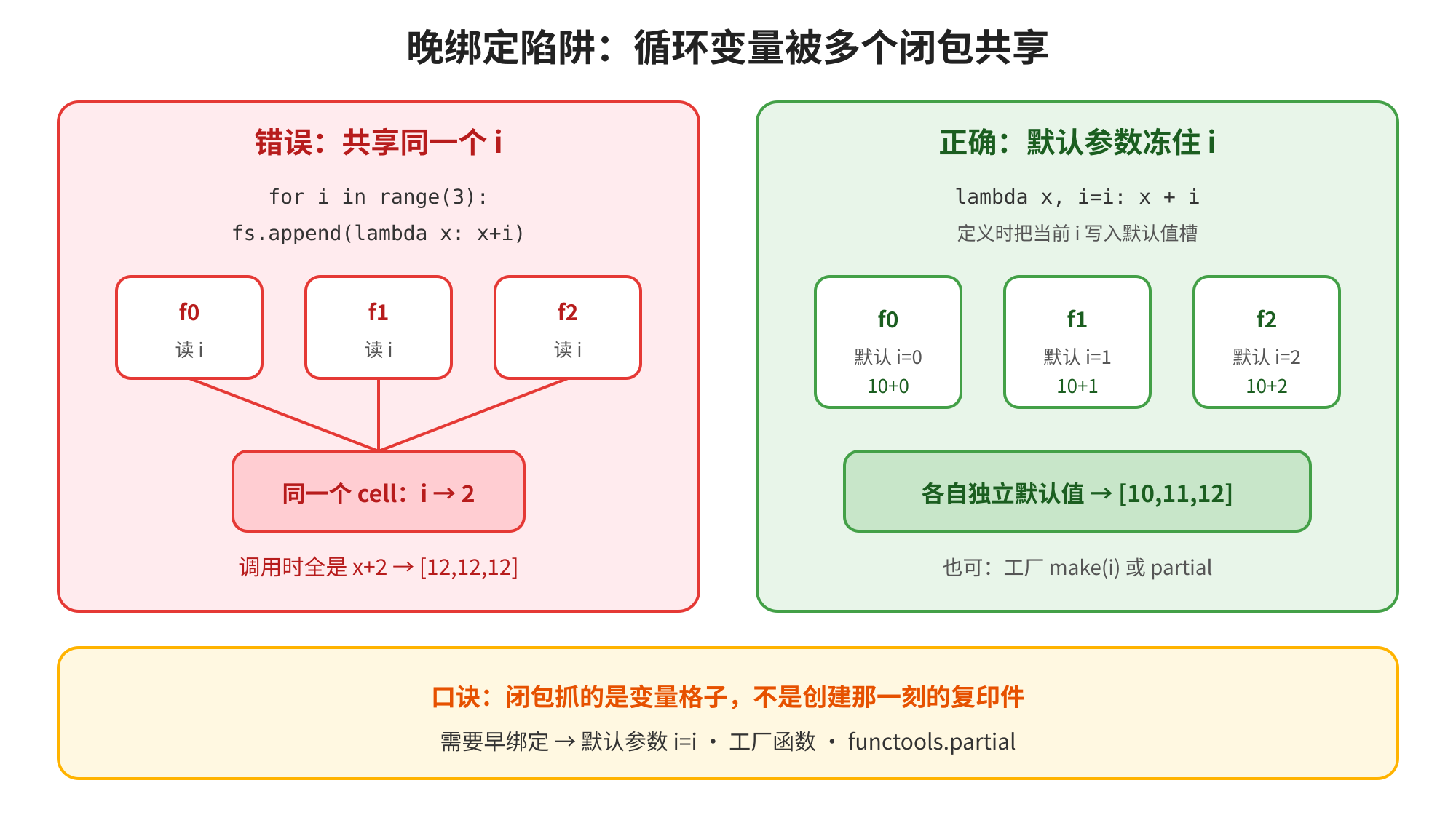 这张图用于说明Python循环里闭包的晚绑定问题,左侧红色区域展示了错误场景:循环定义的闭包共享同一个变量格子,三个闭包读取的都是同一个,调用时全取,最终返回。右侧绿色区域展示了正确的解决方式,通过默认参数冻结循环时的i值,三个闭包各自拥有独立的默认值,分别为10、11、12,对应返回、、,结果为。图下方还给出了关于闭包陷阱的口诀与解决方案说明。