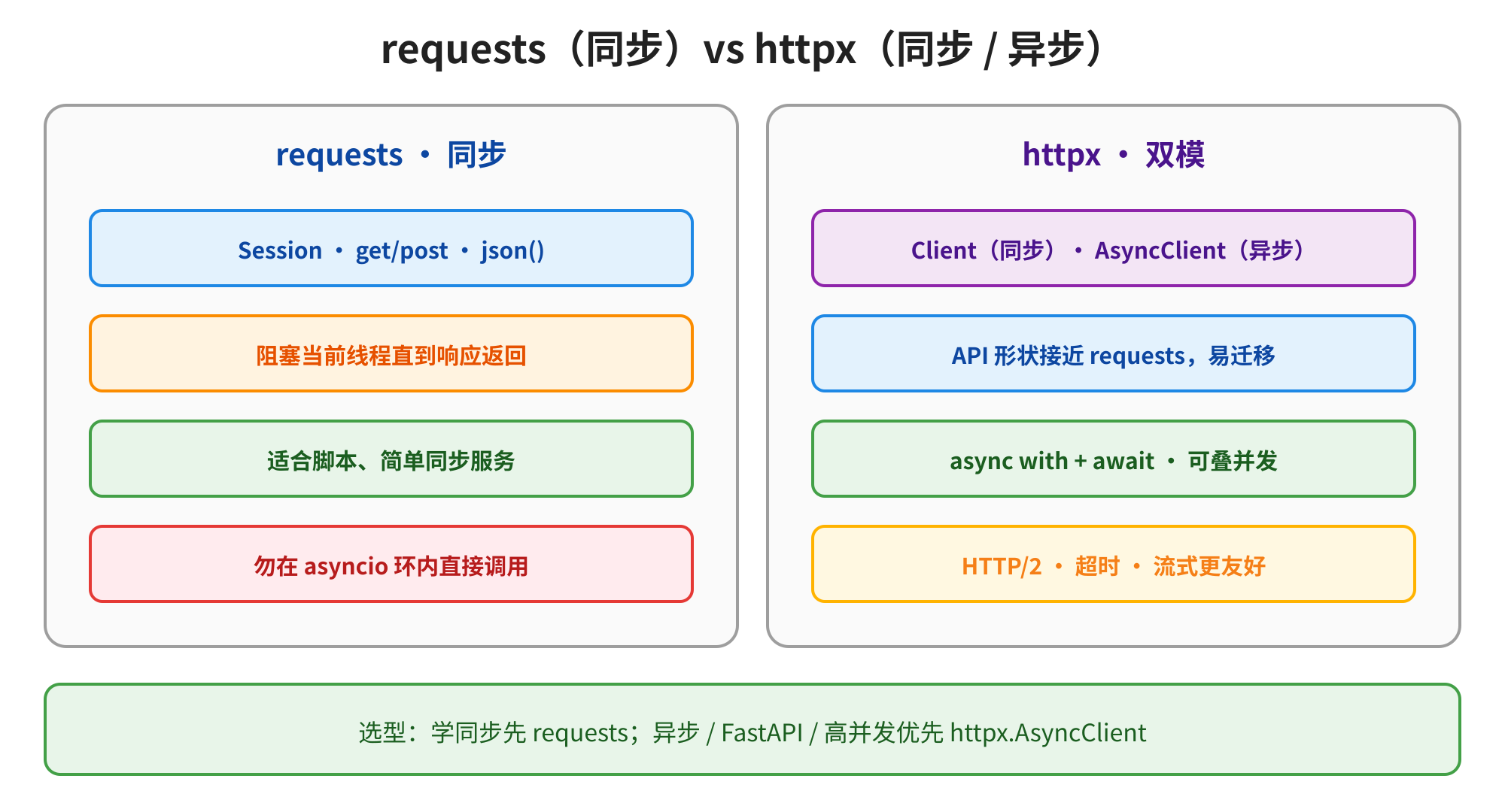 这张图是对比requests与httpx的对照示意图,明确展示二者的差异:左侧为requests同步相关内容,包含Session的使用、会阻塞当前线程直到响应返回、适合脚本或简单同步服务、勿在asyncio环内直接调用这四点;右侧为httpx双模内容,兼具同步的Client和异步的AsyncClient,API与requests接近易迁移,支持async with+await可叠并发,还具备HTTP/2、超时、流式更友好的特性,底部标注了选型建议,学同步可先学requests,异步场景或高并发场景优先选httpx.AsyncClient。
