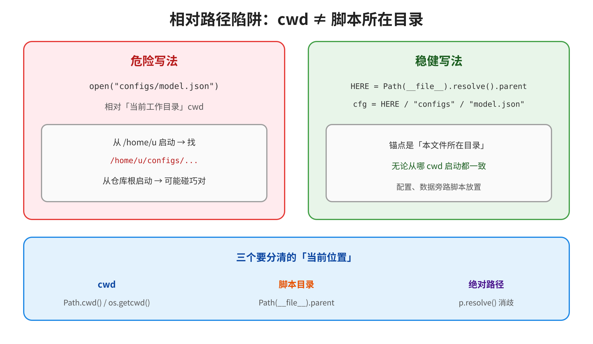 图片展示了相对路径陷阱,强调不等于脚本所在目录。左侧红框为危险写法,用从启动时会找,从仓库根启动可能碰巧对。右侧绿框为稳健写法,以和为准,锚点是本文件所在目录,无论从哪启动都一致。底部蓝色框区分、脚本目录和绝对路径,分别对应/、和。