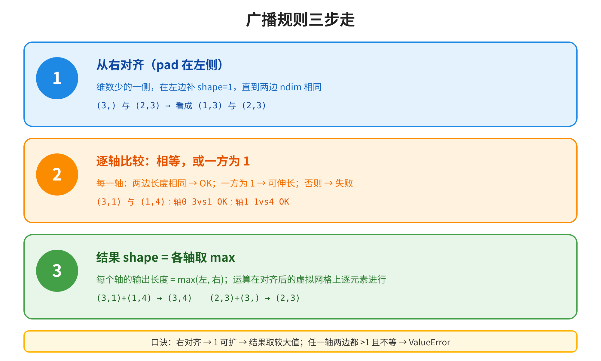 图片展示了广播规则三步走的内容。第一步,从右对齐(pad在左侧),维数少的一侧在左边补shape=1,直到两边ndim相同,如(3,)与(2,3)→看成(1,3)与(2,3)。第二步,逐轴比较:相等,或一方为1,每轴两边长度相同→OK;一方为1→可伸长;否则→失败,如(3,1)与(1,4):轴0 3vs1 OK,轴1 1vs4 OK。第三步,结果shape=各轴取max,每个轴的输出长度=max(左,右),运算在对齐后的虚拟网格上逐元素进行,如(3,1)+(1,4)→(3,4),(2,3)+(3,)→(2,3)。