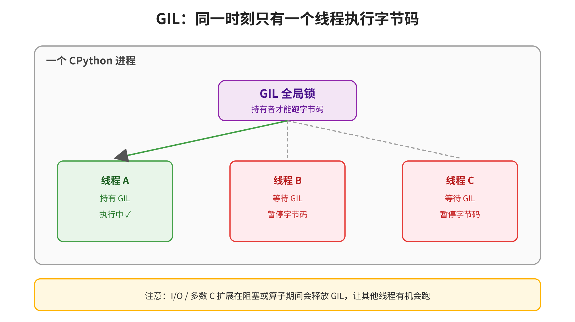 图片展示了CPython进程中GIL(全局解释器锁)的运行情况。一个CPython进程中,线程A持有GIL并执行字节码,而线程B和C因等待GIL而暂停字节码执行。GIL全局锁由持有者控制字节码执行,其下方有“注意:I/O / 多数C扩展在阻塞或算子期间会释放GIL,让其他线程有机会跑”的提示。该图直观呈现了GIL同一时刻只有一个线程执行字节码的设计,与上下文对GIL的解释相契合。