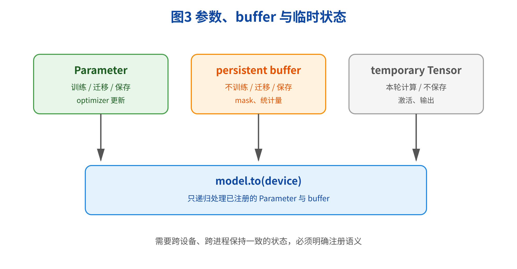 图片为“参数、buffer与临时状态”示意图,展示了Parameter、persistent buffer、temporary Tensor三类状态的处理方式。Parameter用于训练、迁移、保存及optimizer更新;persistent buffer不参与训练、迁移、保存,仅用于mask、统计量;temporary Tensor仅用于本轮计算,不保存,用于激活、输出。所有状态需通过model.to(device)处理,该函数只递归处理已注册的Parameter与buffer,强调跨设备、跨进程保持一致状态时需明确注册语义。