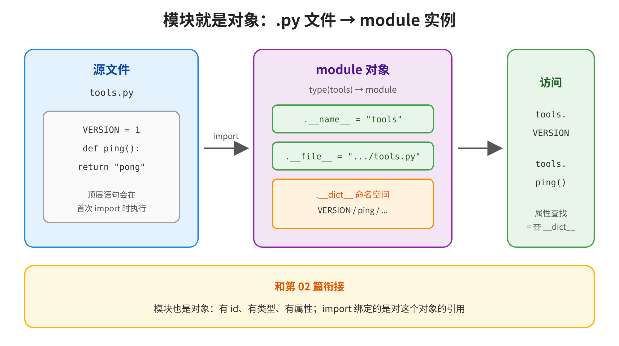 图片展示了模块是对象的概念,左侧为源文件,包含和函数,顶层语句会在首次import时执行。中间是对象,包含、属性及命名空间,中存储、等属性。右侧是访问模块对象的示例,如、。底部说明模块也是对象,有id、类型、属性,import绑定的是对这个对象的引用,与上文导入模块执行顶层代码等内容相呼应。