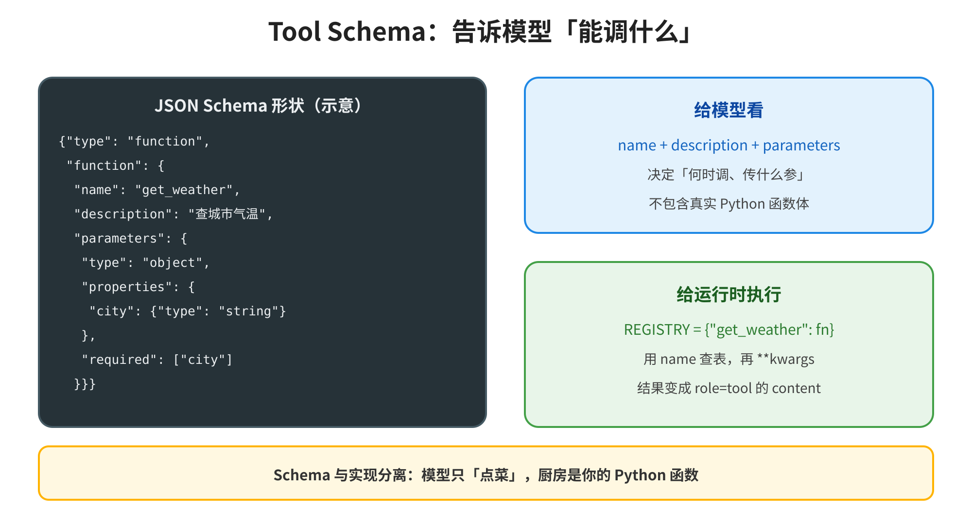 这张图的主题是Tool Schema,核心是展示Tool Schema如何实现模型调用工具的规则。左侧是示意的JSON Schema形状,具体呈现了包含type、function,以及function内的name为“get_weather”、描述为“查城市气温”、parameters里需包含必填的字符串类型“city”参数的示例结构;右上方说明模型仅能看到该Schema的name、description、parameters,决定调用时机与参数,不会看到真实Python函数体;右下方说明运行时执行依靠REGISTRY,以name对应函数名,结果会转为role-tool的内容;底部的总结明确Schema与实现相分离,模型只需“点菜”(看Schema),实际执行依靠后端的Python函数。