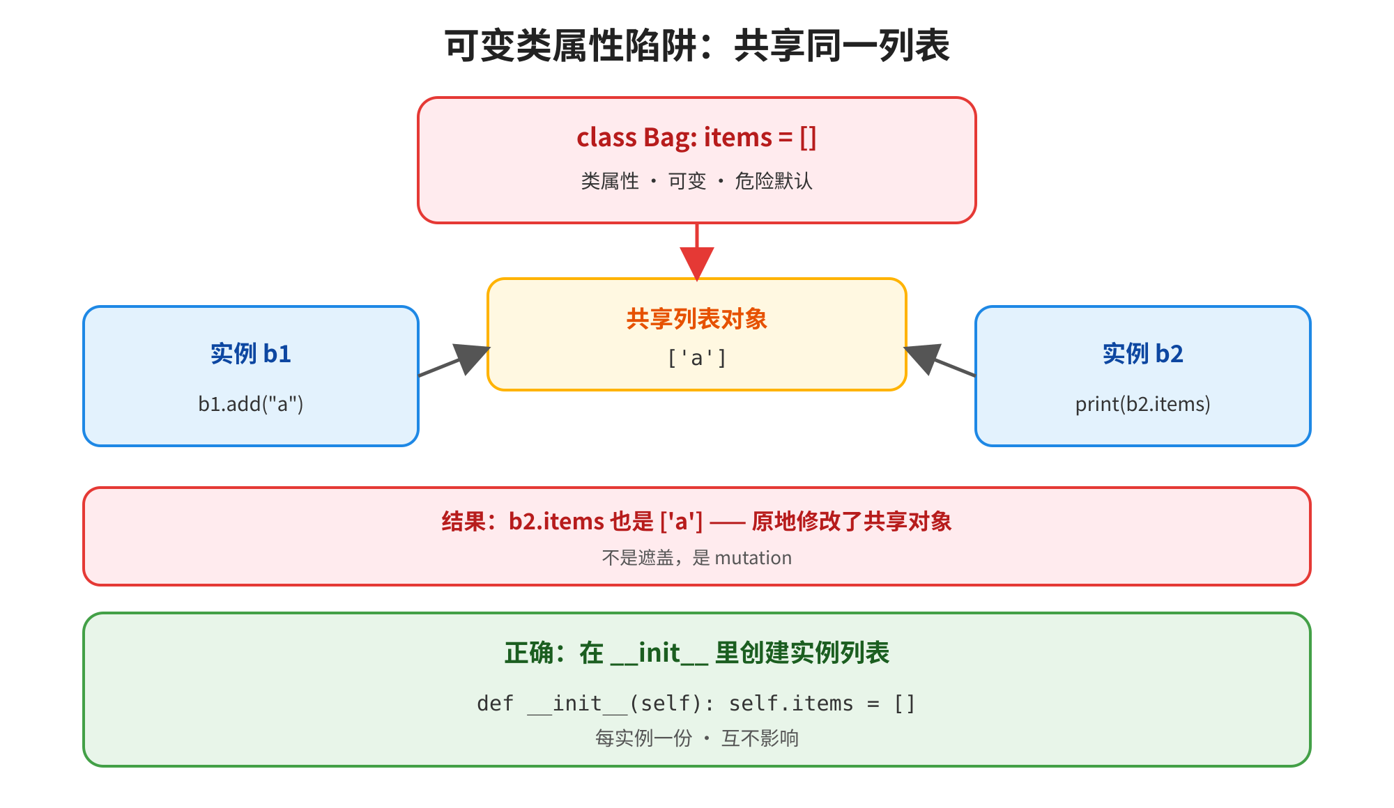 图片展示了可变类属性陷阱中共享同一列表的问题。图中“类Bag: items=”表示类属性,可变且危险默认。实例b1添加“a”后,实例b2打印b2.items时,结果也是“a”,因原地修改了共享对象。下方提示正确做法是在__init__里创建实例列表,每实例一份,互不影响。此图与上下文紧密相关,直观呈现了可变类属性陷阱的错误示例及正确处理方式。