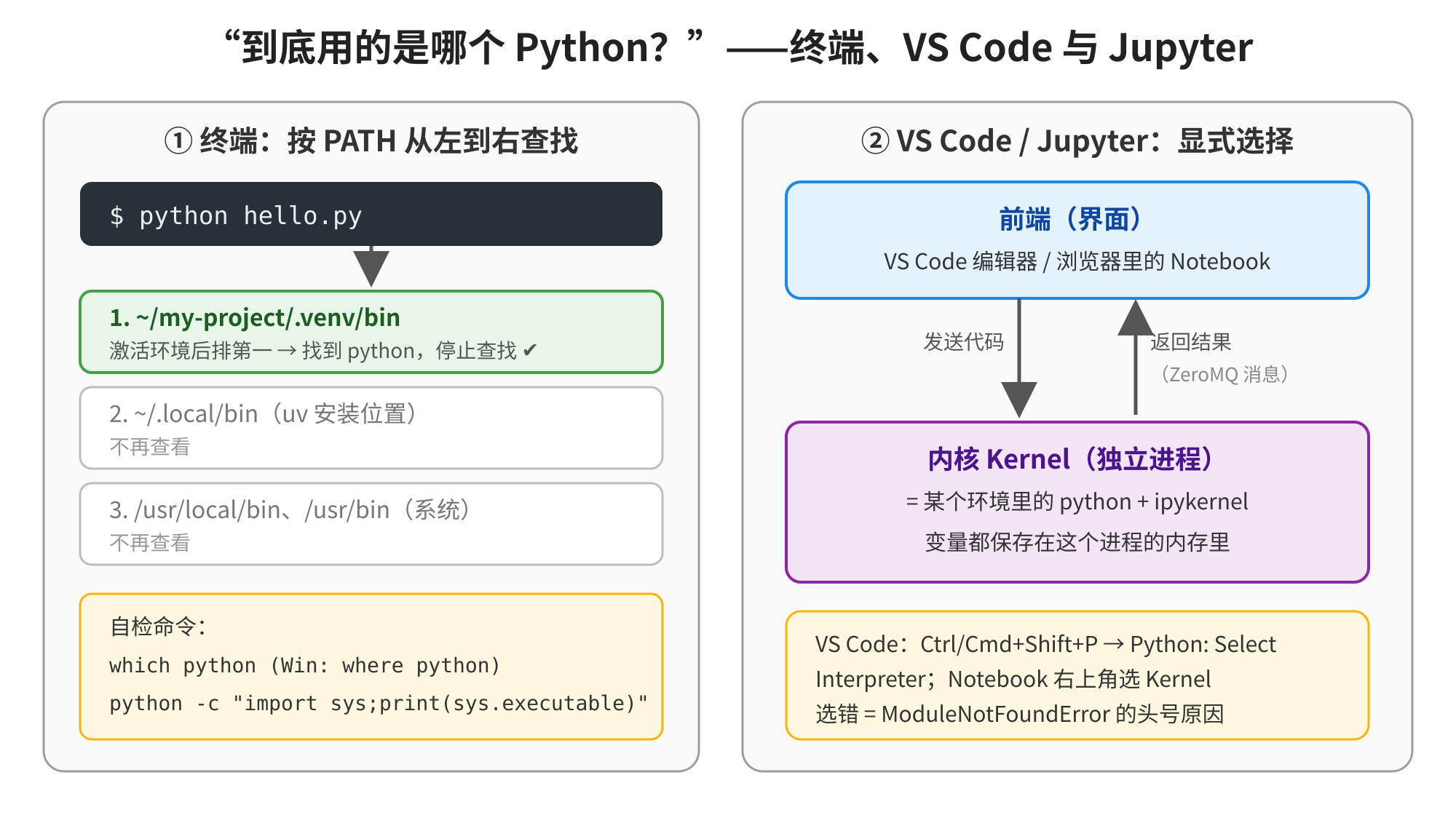 这张图用于说明终端、VS Code与Jupyter确定使用哪个Python的相关机制,分为左右两部分内容。左侧是终端确定Python的方式,标注为①,显示终端按PATH从左到右查找Python,先找到的项目内.venv/bin的Python是激活环境后的首选,还列出了其他不被优先查看的路径,同时给出了确认Python路径的自检命令。右侧是VS Code、Jupyter确定Python的方式,标注为②,分为前端与内核两部分,前端包含VS Code编辑器或浏览器里的Notebook,内核为独立进程,还说明了VS Code选择解释器、Jupyter选择内核的操作,以及选错会导致ModuleNotFoundError。