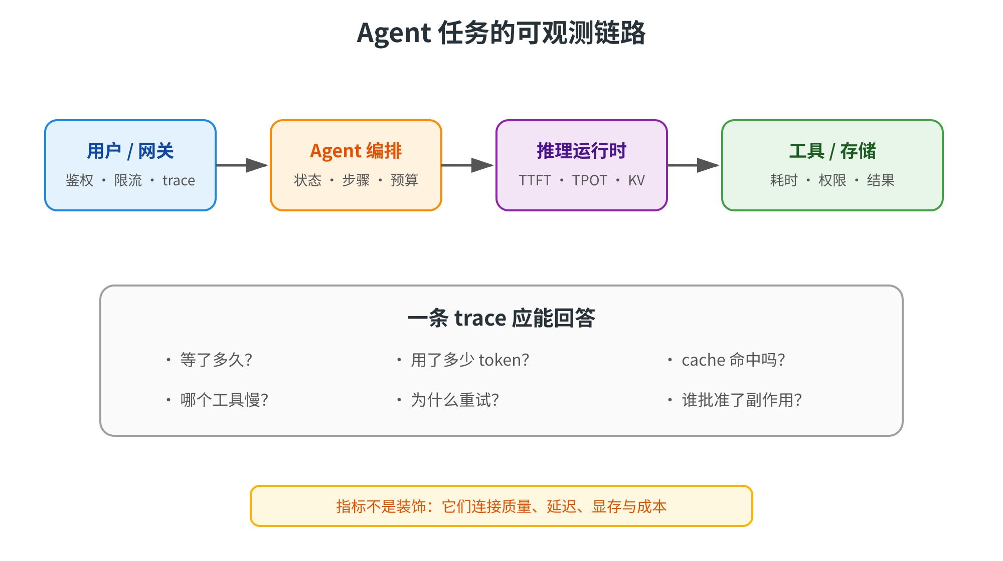 图片展示了Agent任务的可观测链路,从用户/网关开始,经过Agent编排、推理运行时,再到工具/存储。用户/网关环节有鉴权、限流、trace;Agent编排环节关注状态、步骤、预算;推理运行时关注TTFT、TPOT、KV;工具/存储环节关注耗时、权限、结果。一条trace能回答等待时长、哪个工具慢、用了多少token、为什么重试、cache命中情况、谁批准了副作用等问题。该图与上下文紧密相关,直观呈现了可观测链路的流程及关注点。