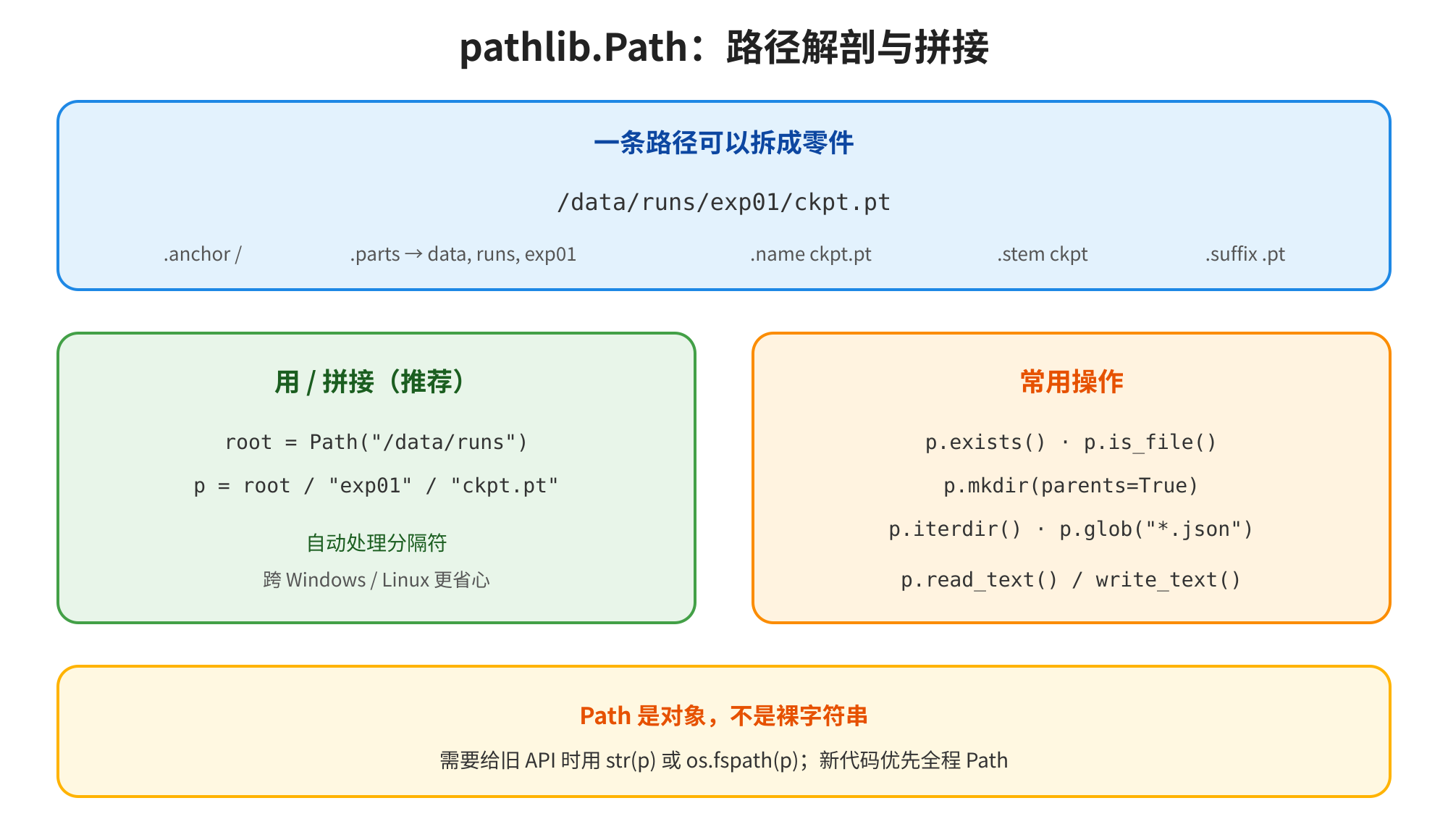 这张图的标题为“pathlib.Path:路径解剖与拼接”,直观展示了pathlib.Path处理路径的核心内容。图中上方示例路径“/data/runs/exp01/ckpt.pt”可被拆分为不同组成部分,分别对应各模块的功能标识。图中还分三个区域说明了相关要点:绿色区块介绍了推荐的路径拼接用法,通过代码示例体现其可自动处理跨Windows、Linux的路径分隔符,避免手动拼接路径的错误;橙色区块列出了pathlib.Path的常用操作方法;底部黄色区块明确强调Path是对象而非字符串,提示旧API与新代码对应的不同处理方式,清晰呈现了pathlib.Path的使用优势。