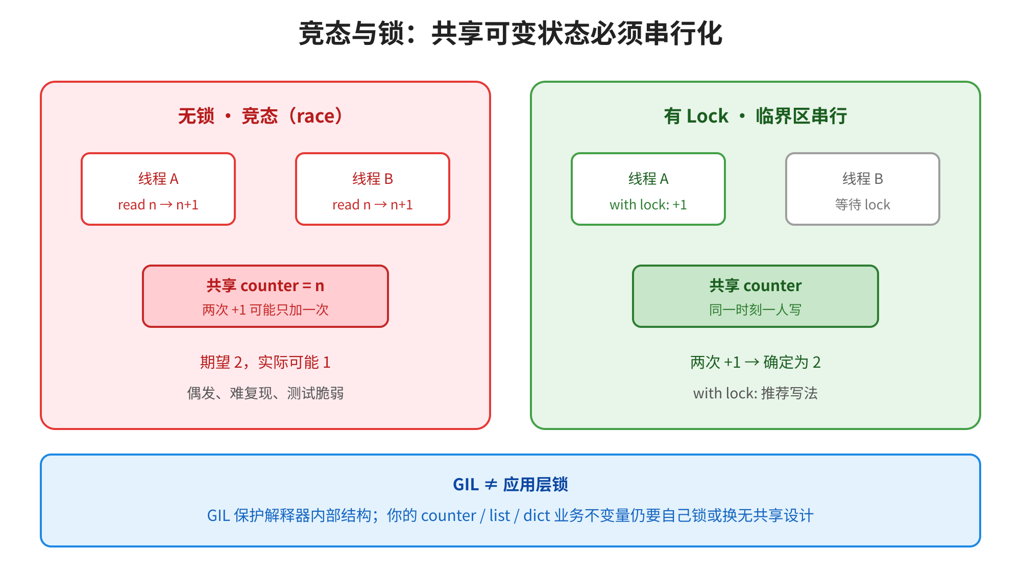 图片展示了竞态与锁的关系,说明共享可变状态必须串行化。左侧为无锁竞态,线程A和B分别读取n,再各自+1,两次+1可能只加一次,实际可能1,且偶发、难复现、测试脆弱。右侧为有Lock的临界区串行,线程A先获取lock再+1,线程B等待lock,共享counter同一时刻一人写,两次+1确定为2,推荐此写法。底部说明GIL保护解释器内部结构,你的counter/list/dict业务不变量仍要自己锁或换无共享设计。