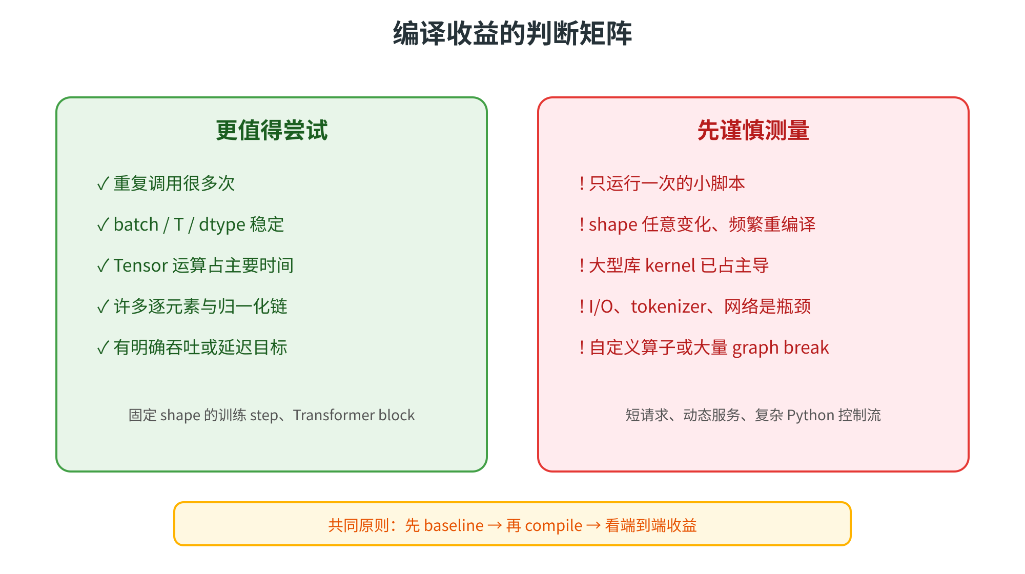图片为“编译收益的判断矩阵”,分为“更值得尝试”和“先谨慎测量”两部分。前者包括重复调用很多次、batch / T / dtype稳定、Tensor运算占主要时间、许多逐元素与归一化链、有明确吞吐或延迟目标等,适用于固定shape的训练step、Transformer block。后者则建议只运行一次的小脚本、shape任意变化、频繁重编译、大型库kernel已占主导、I/O、tokenizer、网络是瓶颈、自定义算子或大量graph break,适用于短请求、动态服务、复杂Python控制流。两者共同原则是先baseline再compile看端到端收益。