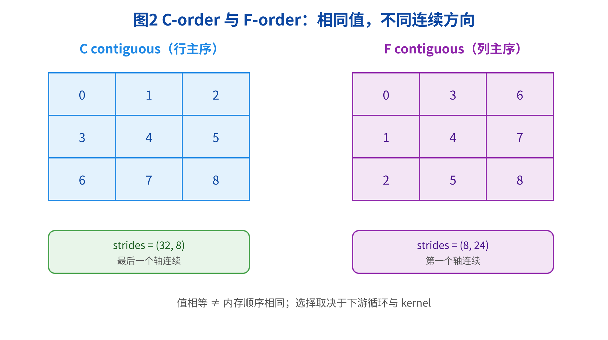 图片展示了C-order(行主序)和F-order(列主序)两种内存布局。C-order中,值为0、1、2、3、4、5、6、7、8,strides为(32, 8),最后一个轴连续;F-order中,值为0、3、6、1、4、7、2、5、8,strides为(8, 24),第一个轴连续。图片与上下文紧密相关,通过具体示例说明C-order与F-order虽有相同值,但内存顺序不同,选择取决于下游循环与kernel,强调连续性不等于永远快,滥用会增加内存带宽消耗。