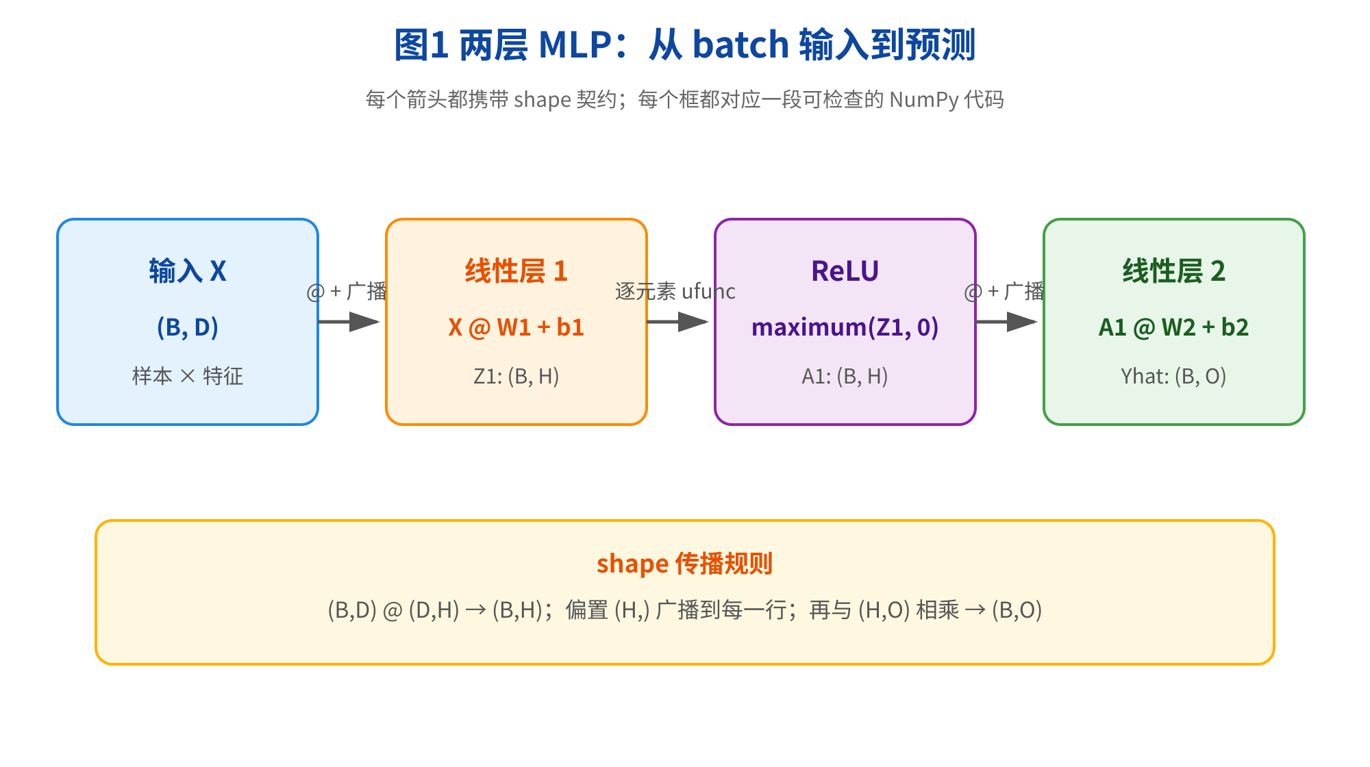 图片展示了两层MLP模型从batch输入到预测的形状变化过程。输入X为(B, D)形状，经线性层1运算后变为(B, H)；ReLU激活后，形状不变；再经线性层2运算，最终输出Yhat为(B, O)。每个箭头携带shape契约，每个框对应一段可检查的NumPy代码。底部说明了形状传播规则，如(B, D) @ (D, H) → (B, H)等。该图与上文介绍的MLP模型形状契约内容相关，直观呈现了形状变化。