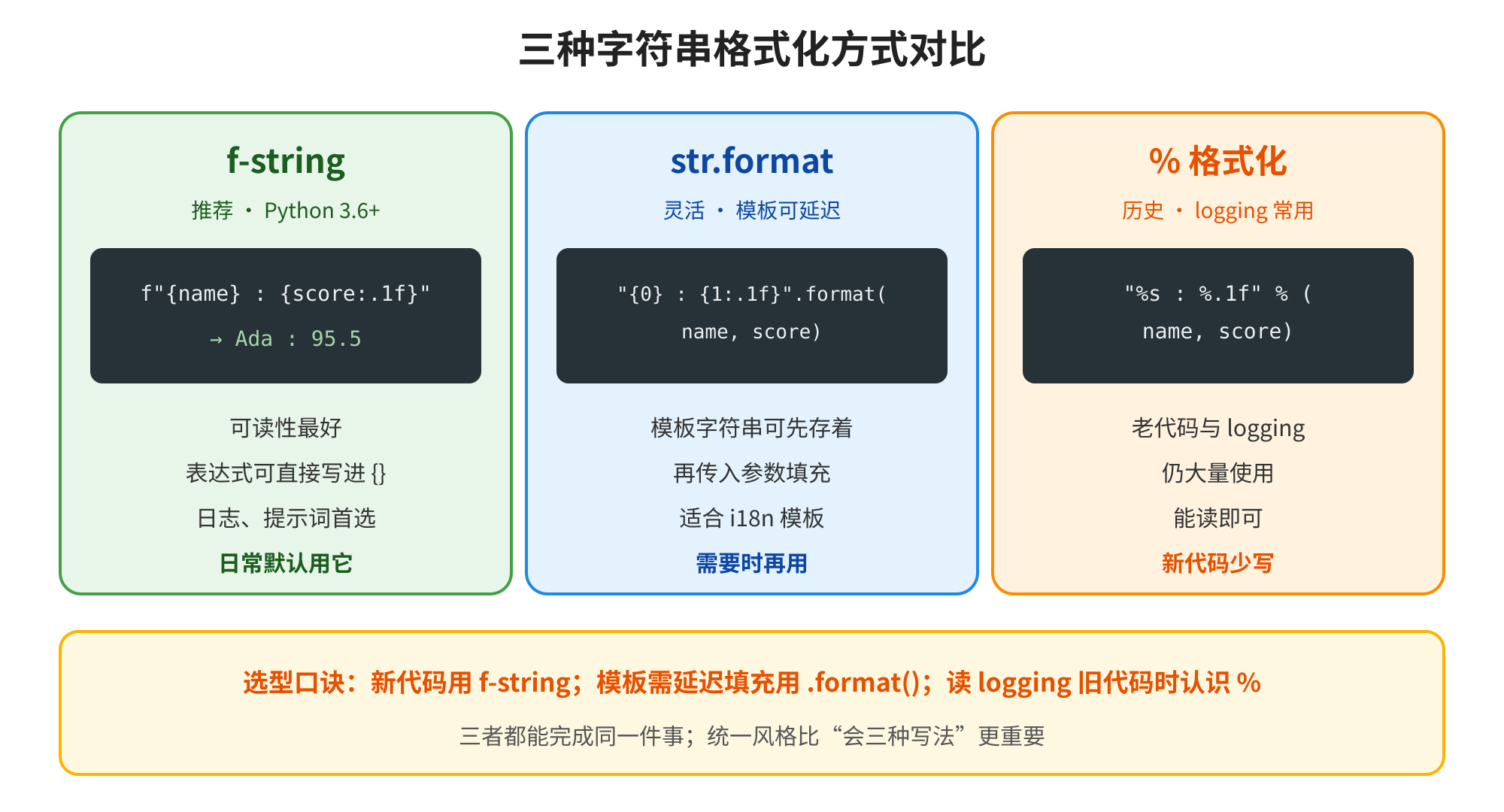 这张图展示了三种Python字符串格式化方式的对比信息,具体分为三个模块:左侧为f-string,标注为推荐、适用于Python 3.6及以上版本,示例代码为,示例输出为“Ada : 95.5”,下方说明了它可读性最好、表达式可直接写进{}、支持日志提示词的特点;中间是str.format,标注为灵活但模板可延迟,示例代码为,说明其可先存模板字符串再传参填充,适合i18n模板;右侧是%格式化,标注为历史常用多用于logging,示例代码为,特点为读即写、新代码少写。图下方还有选型口诀,总结新代码用f-string、模板需延迟填充用.format()、读logging旧代码时认识%,并强调三者功能一致,统一风格更重要。