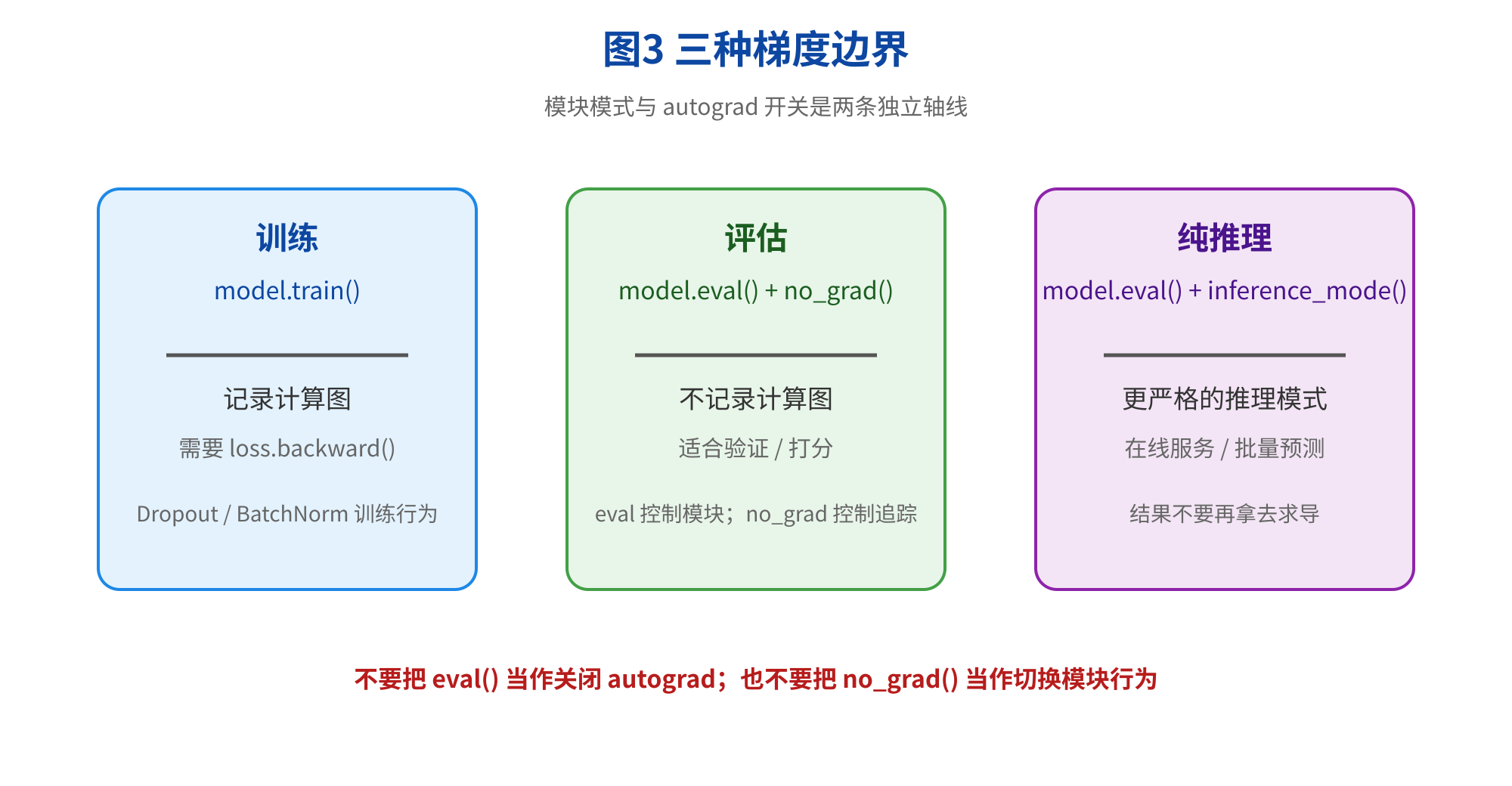 图片展示了三种梯度边界,即训练、评估和纯推理模式。训练模式下model.train()记录计算图,需loss.backward(),有Dropout / BatchNorm训练行为;评估模式下model.eval() + no_grad()不记录计算图,适合验证/打分,eval控制模块、no_grad控制追踪;纯推理模式下model.eval() + inference_mode(),为更严格的推理模式,用于在线服务/批量预测,结果不再拿去求导。图片与上下文紧密相关,直观呈现了不同模式下的梯度处理情况。