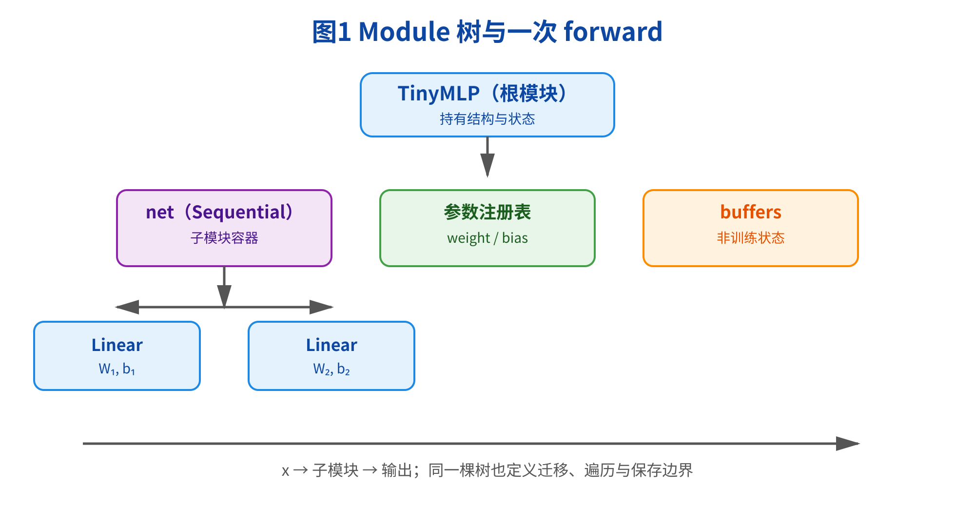 这张图标题为“图1 Module树与一次forward”,展示了PyTorch的Module树结构,以TinyMLP作为根模块,持有对应结构与状态。根模块下包含子模块容器net,net为Sequential类型,其内部包含两个Linear子模块,各带有对应权重与偏置参数。图中还呈现了与Module树关联的参数注册表,存储weight、bias这类训练相关参数,以及非训练状态的buffers。底部的箭头示意了Module树的核心作用:完成“x→子模块→输出”的forward计算,同时同一Module树也定义了模型迁移、遍历与保存的边界,是PyTorch相关模块机制的可视化说明。